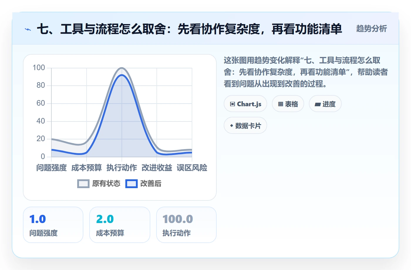 七、工具与流程怎么取舍：先看协作复杂度，再看功能清单