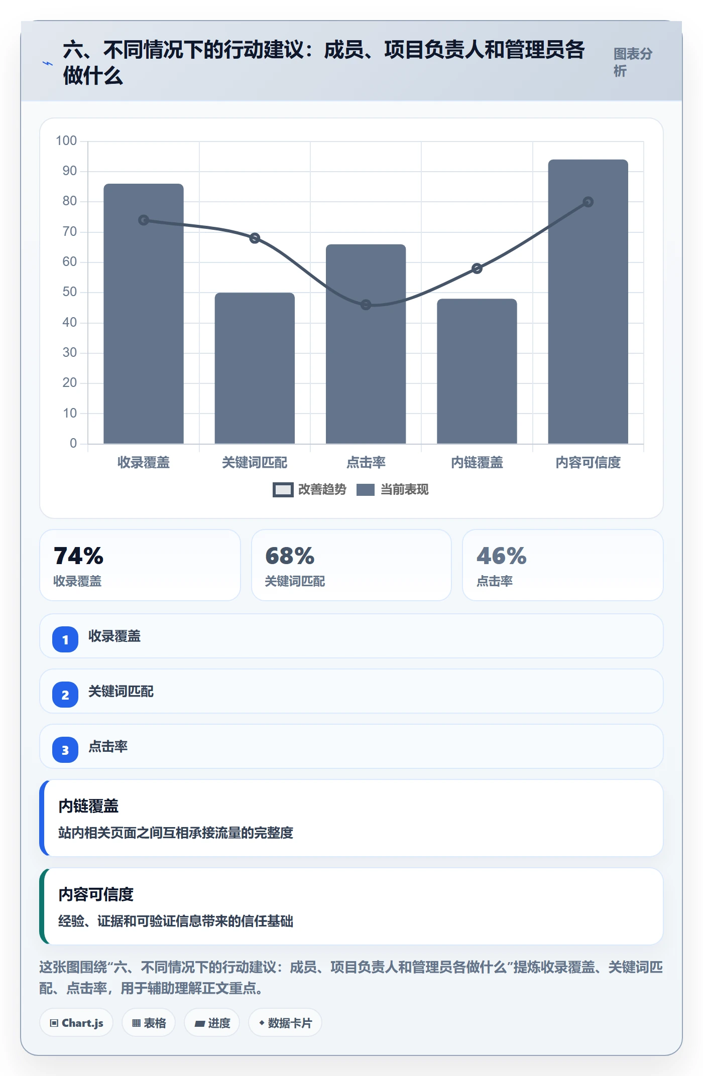 六、不同情况下的行动建议:成员、项目负责人和管理员各做什么