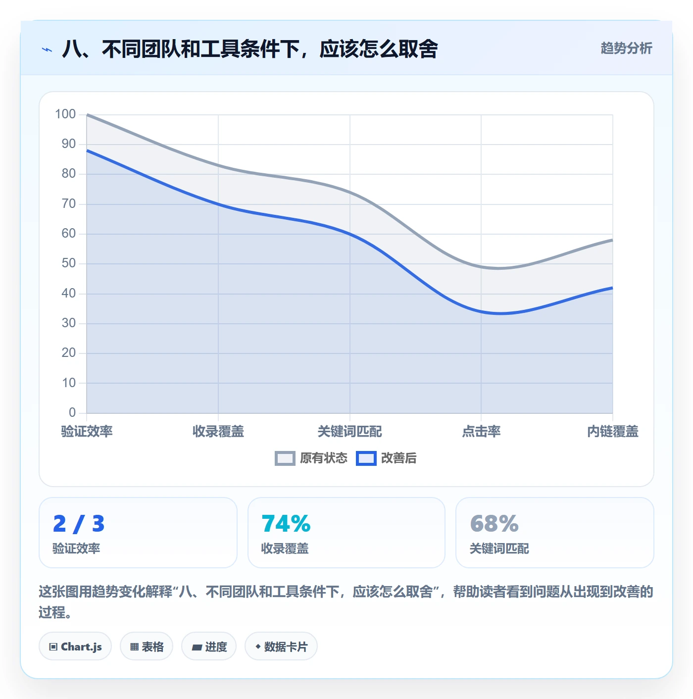 八、不同团队和工具条件下，应该怎么取舍