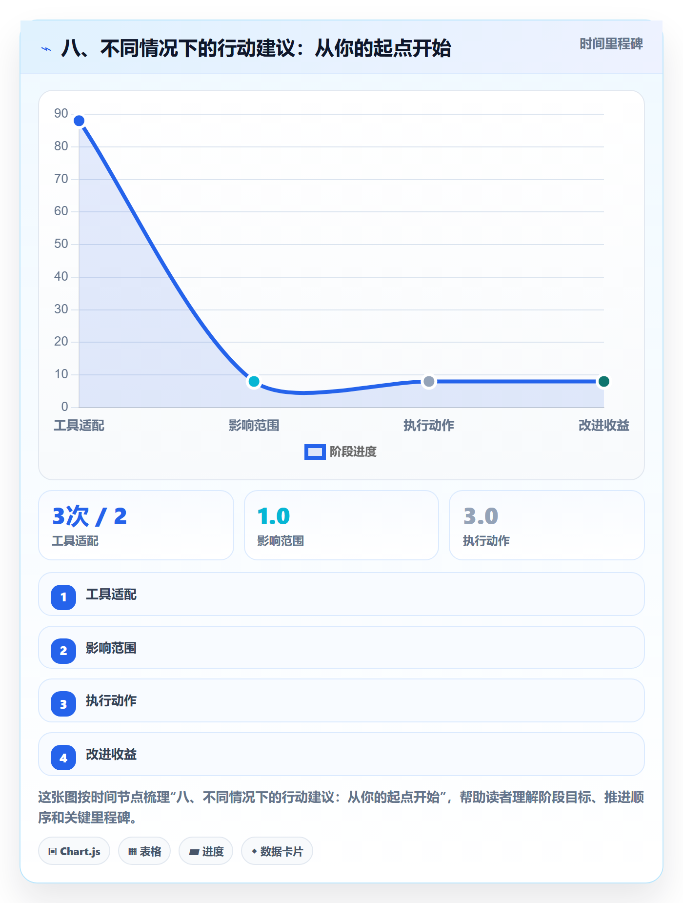 八、不同情况下的行动建议:从你的起点开始
