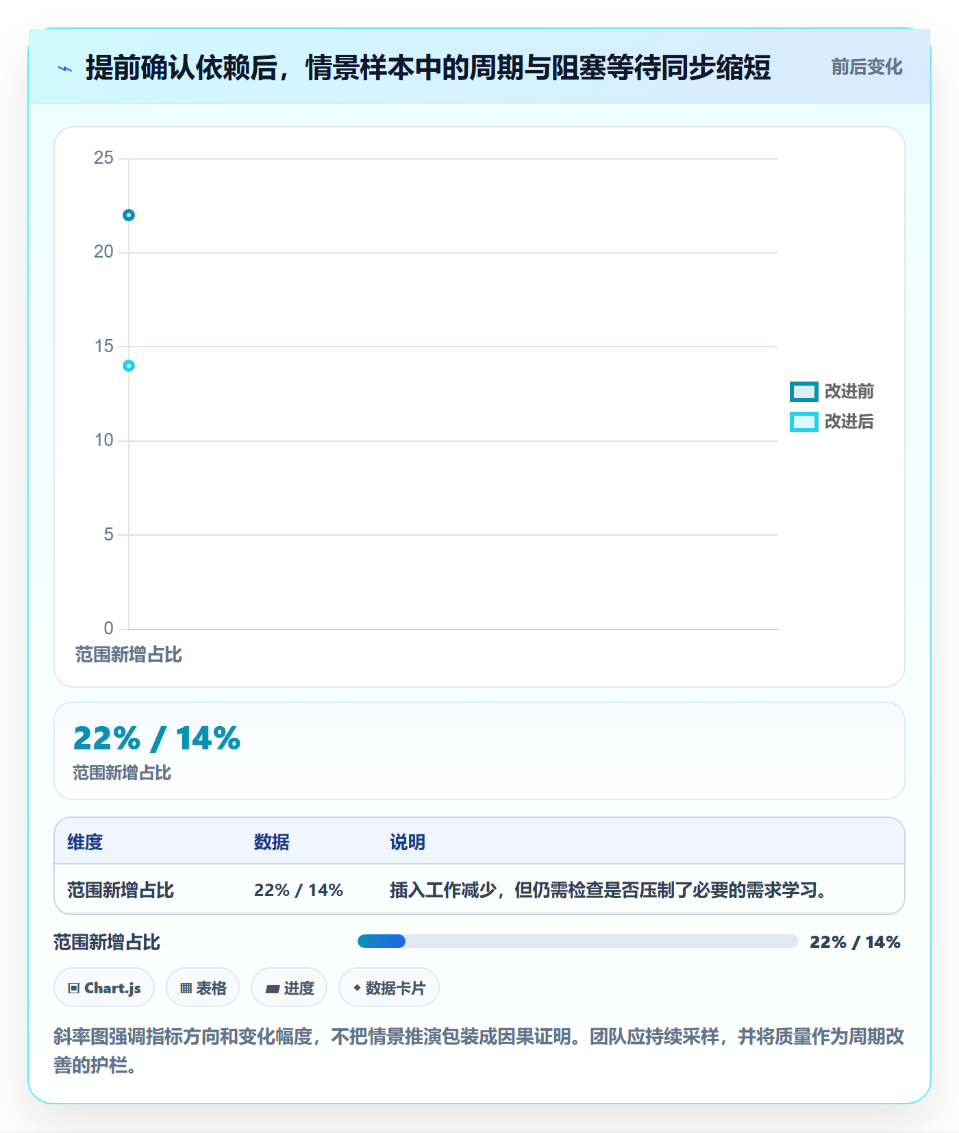 Epic流程与规范：项目成员敏捷项目实操方法关键指标