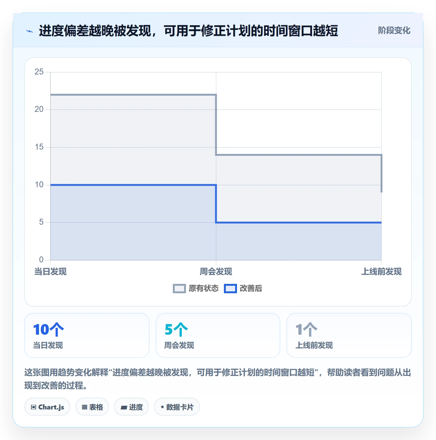 进度跟踪每日进展教程：管理层风险控制，避坑指南