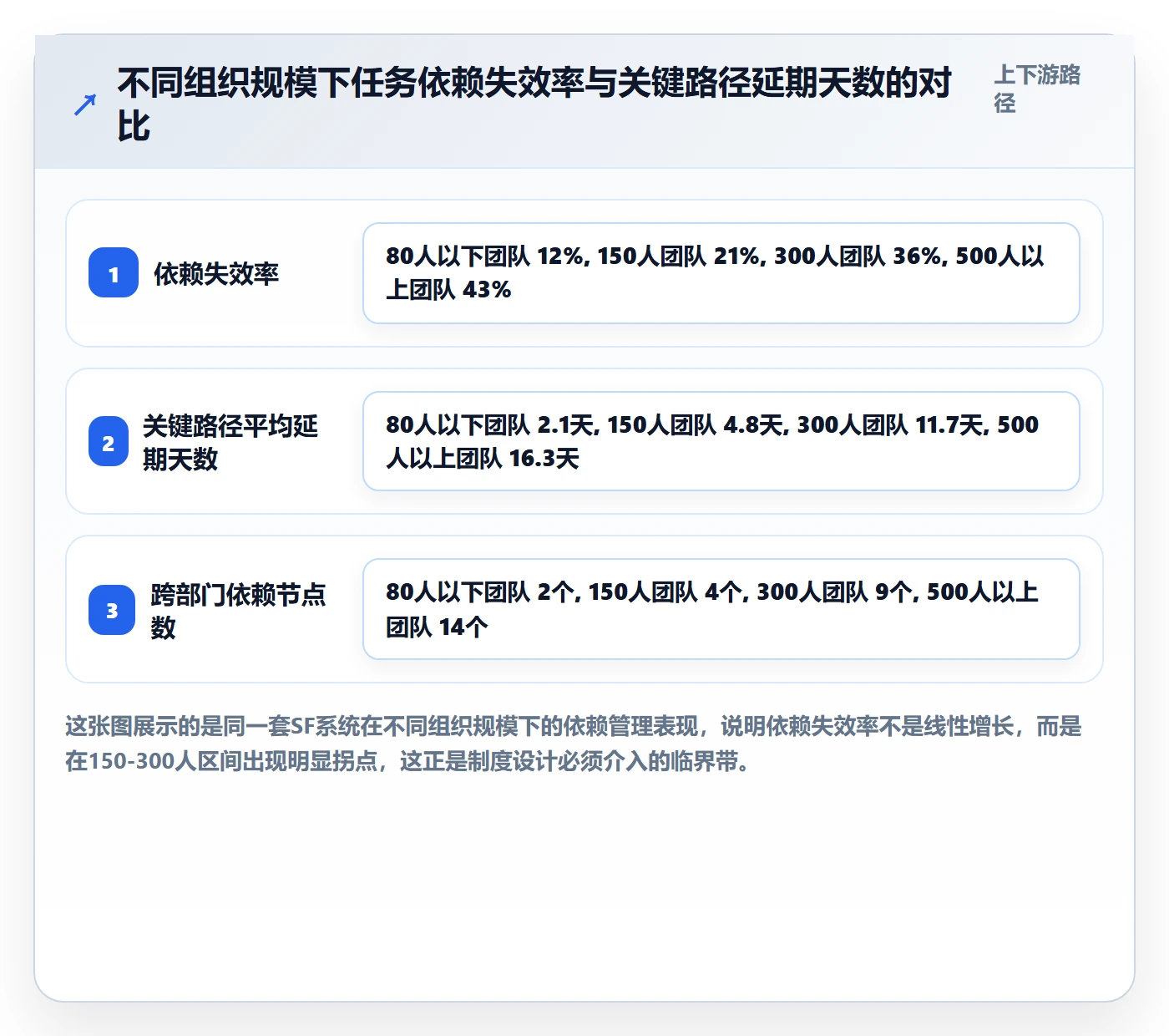 SF落地方案：管理层开展任务依赖的制度设计案例解析