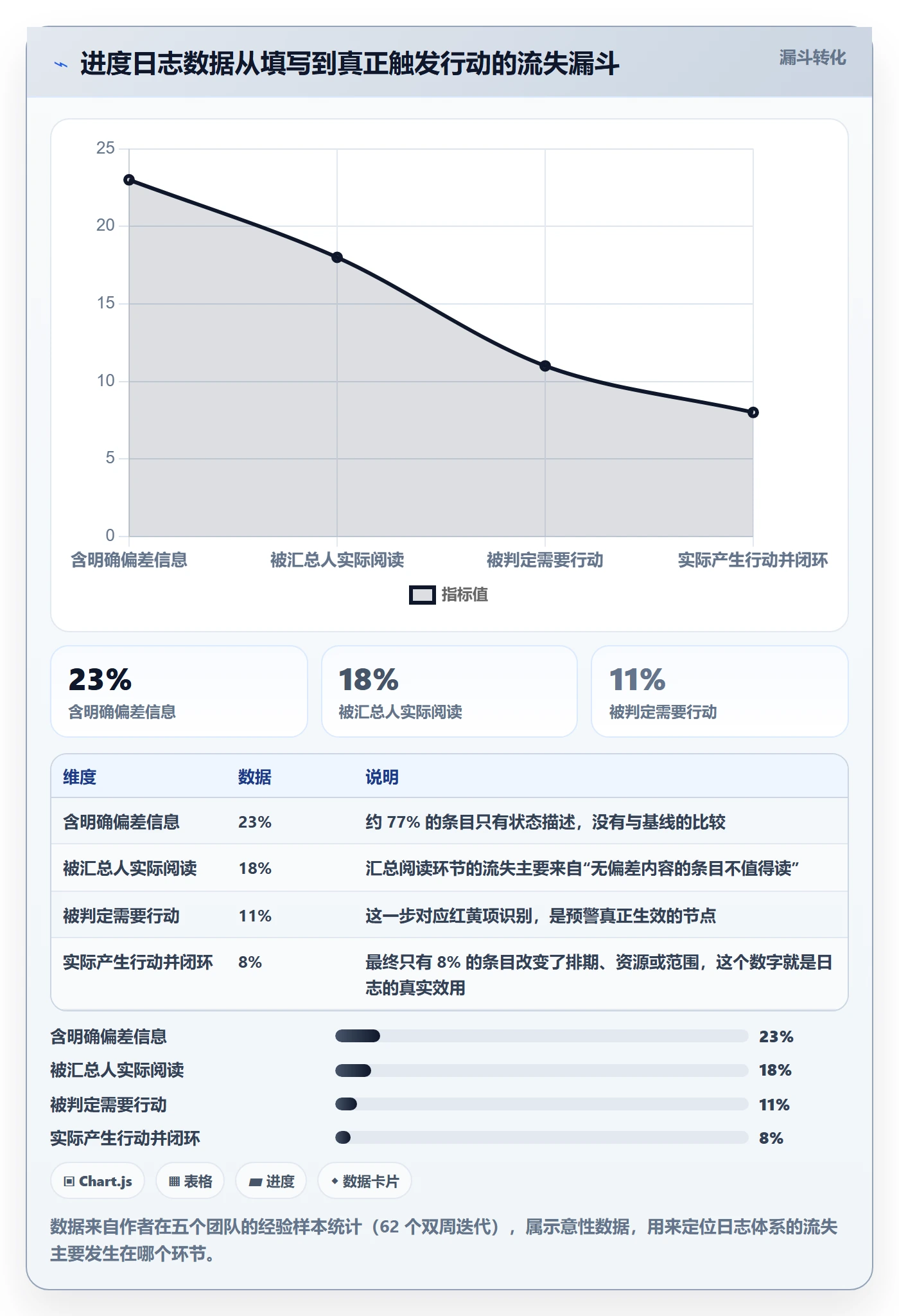 进度日志怎么做?项目经理流程优化:进度跟踪从0到1