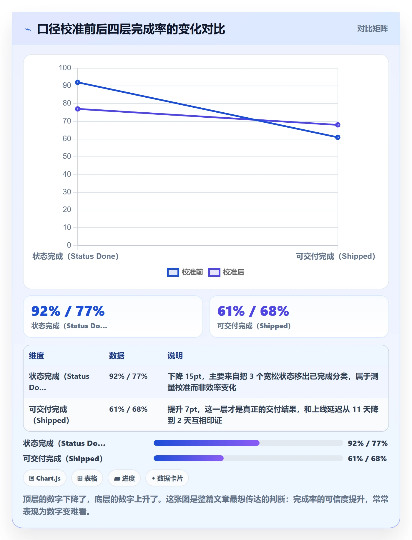 完成率怎么做？产品经理数据分析：进度管理从0到1