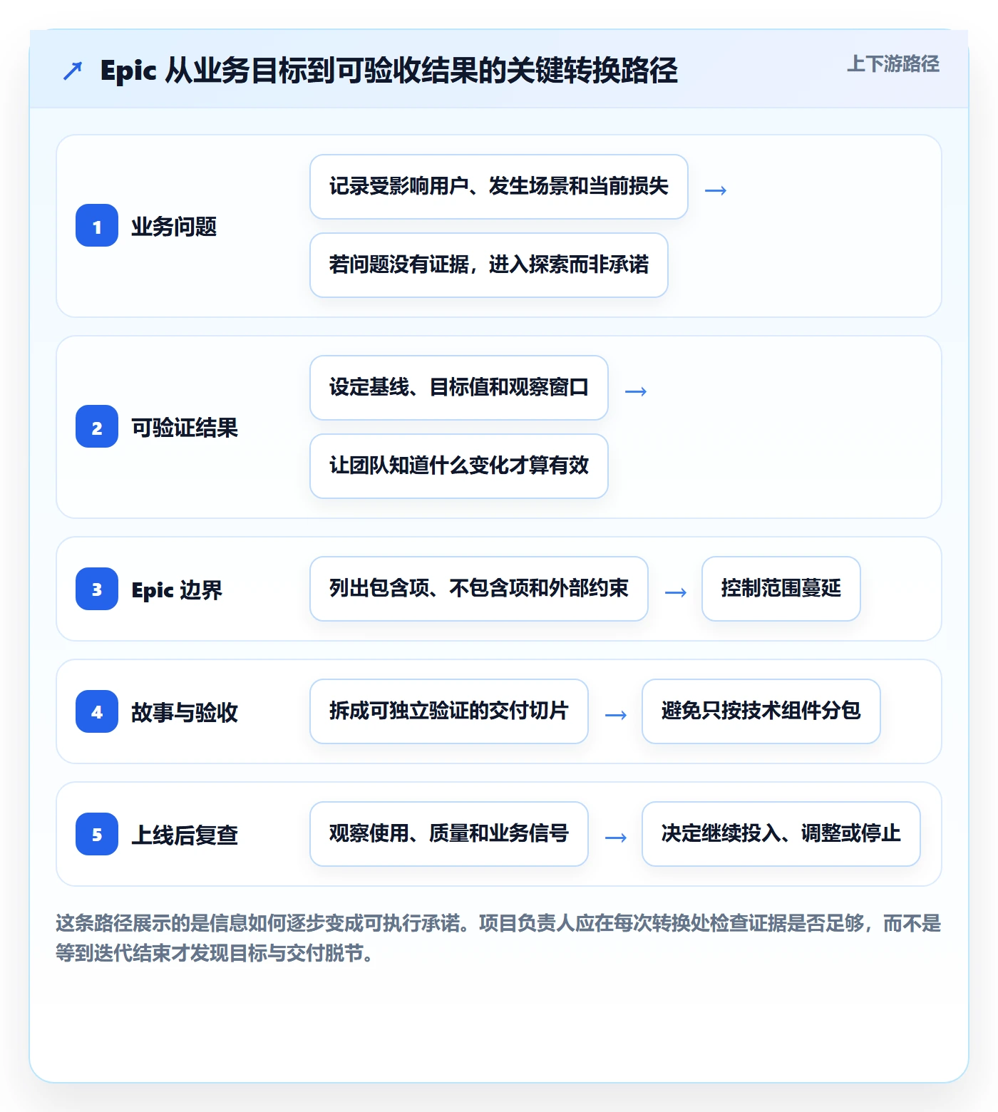 Epic流程与规范:项目负责人敏捷项目效率提升关键指标