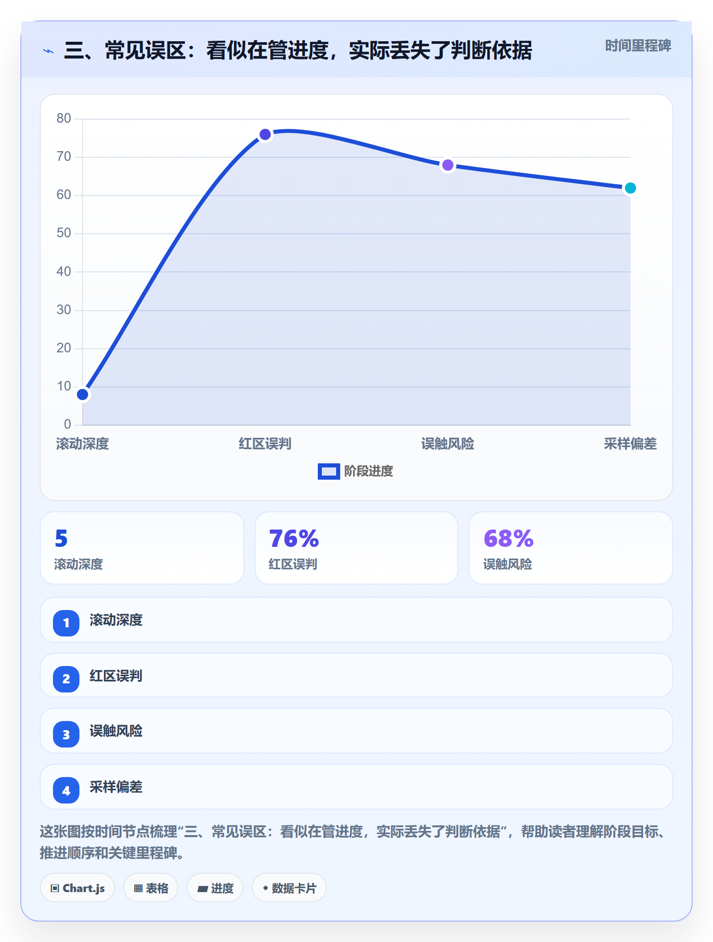 三、常见误区:看似在管进度,实际丢失了判断依据