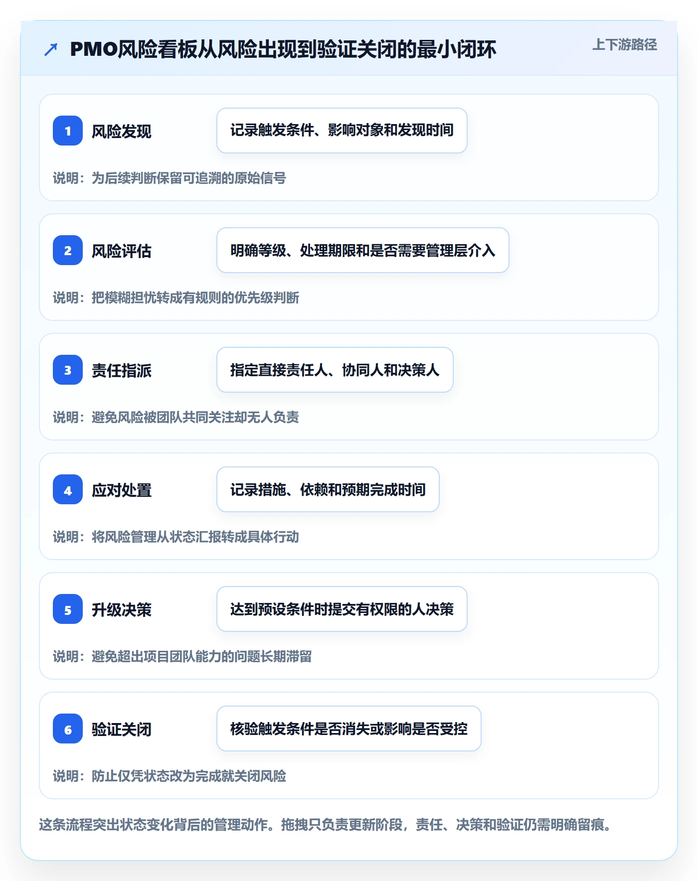 拖拽落地方案：PMO开展看板的风险控制案例解析