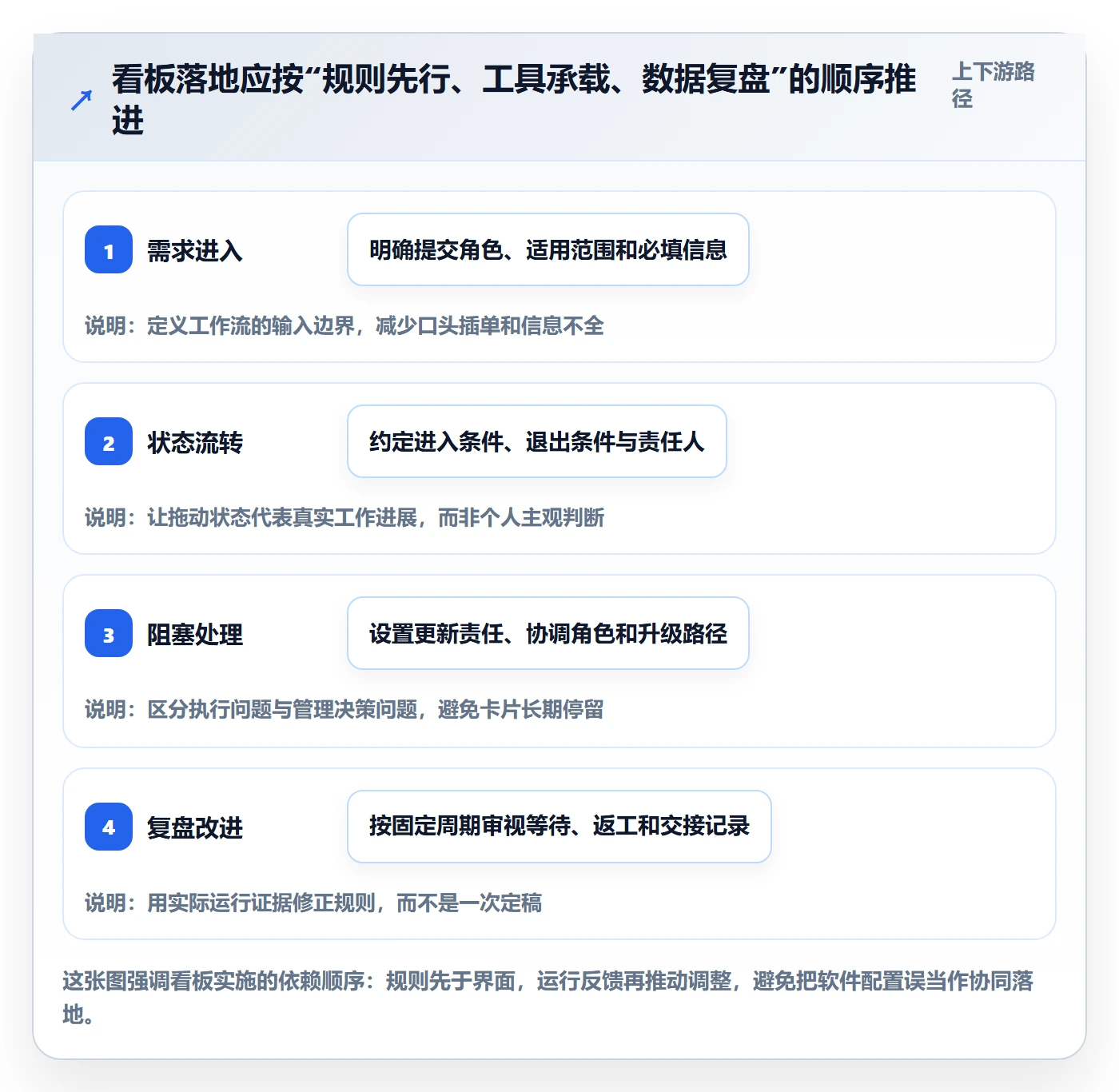 拖拽落地方案：跨部门团队开展看板的协同管理案例解析
