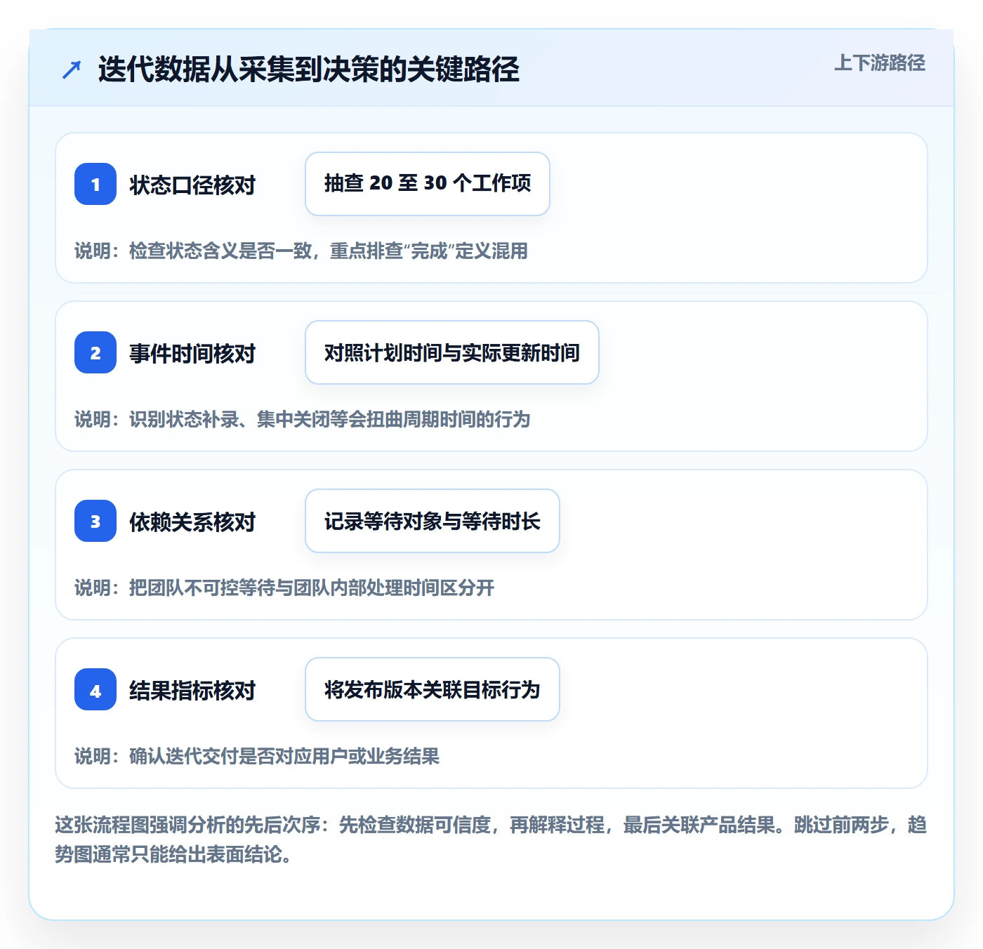 迭代最佳实践:产品经理迭代管理数据分析,常见问题