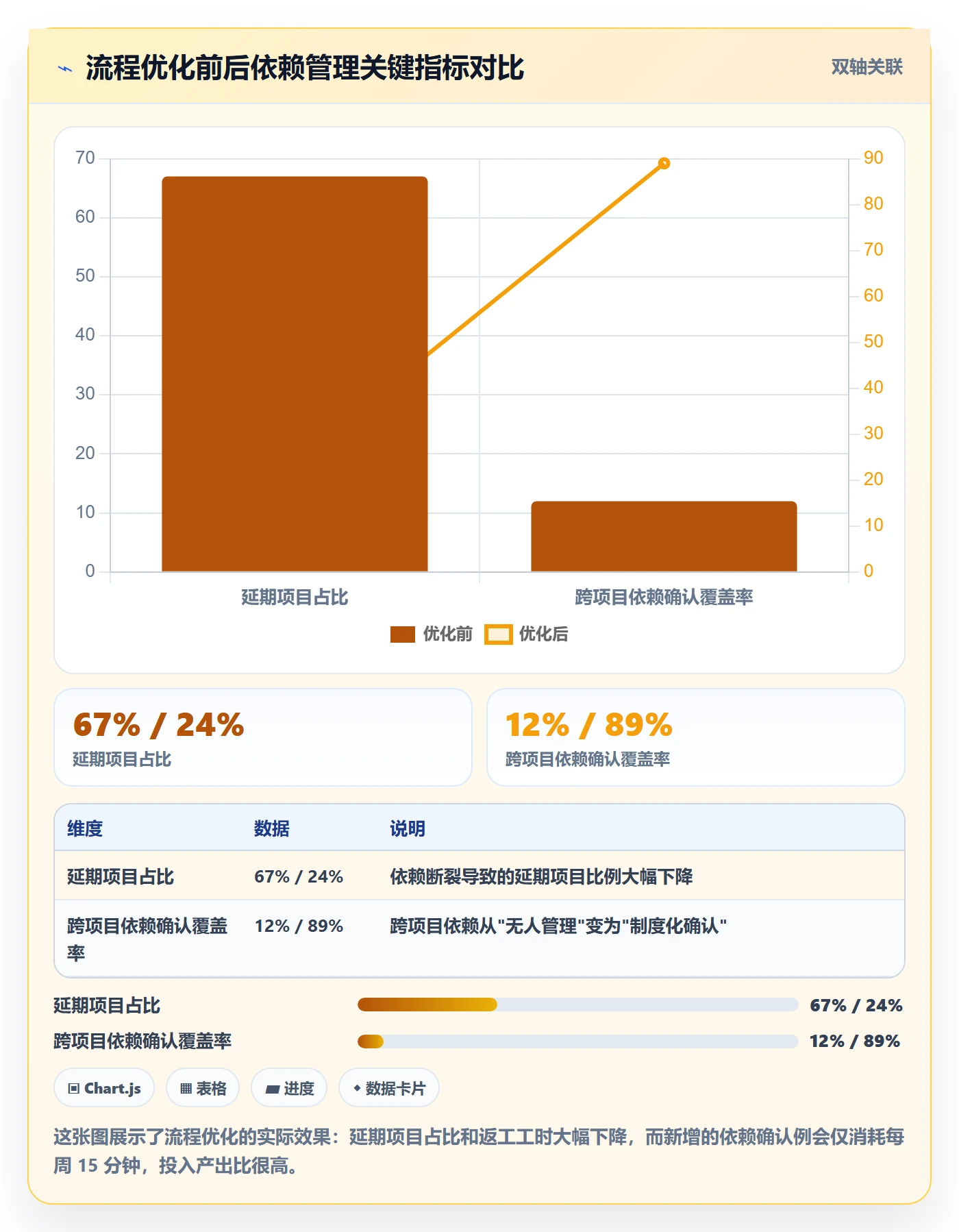 前置任务落地方案:项目经理开展任务依赖的流程优化案例解析