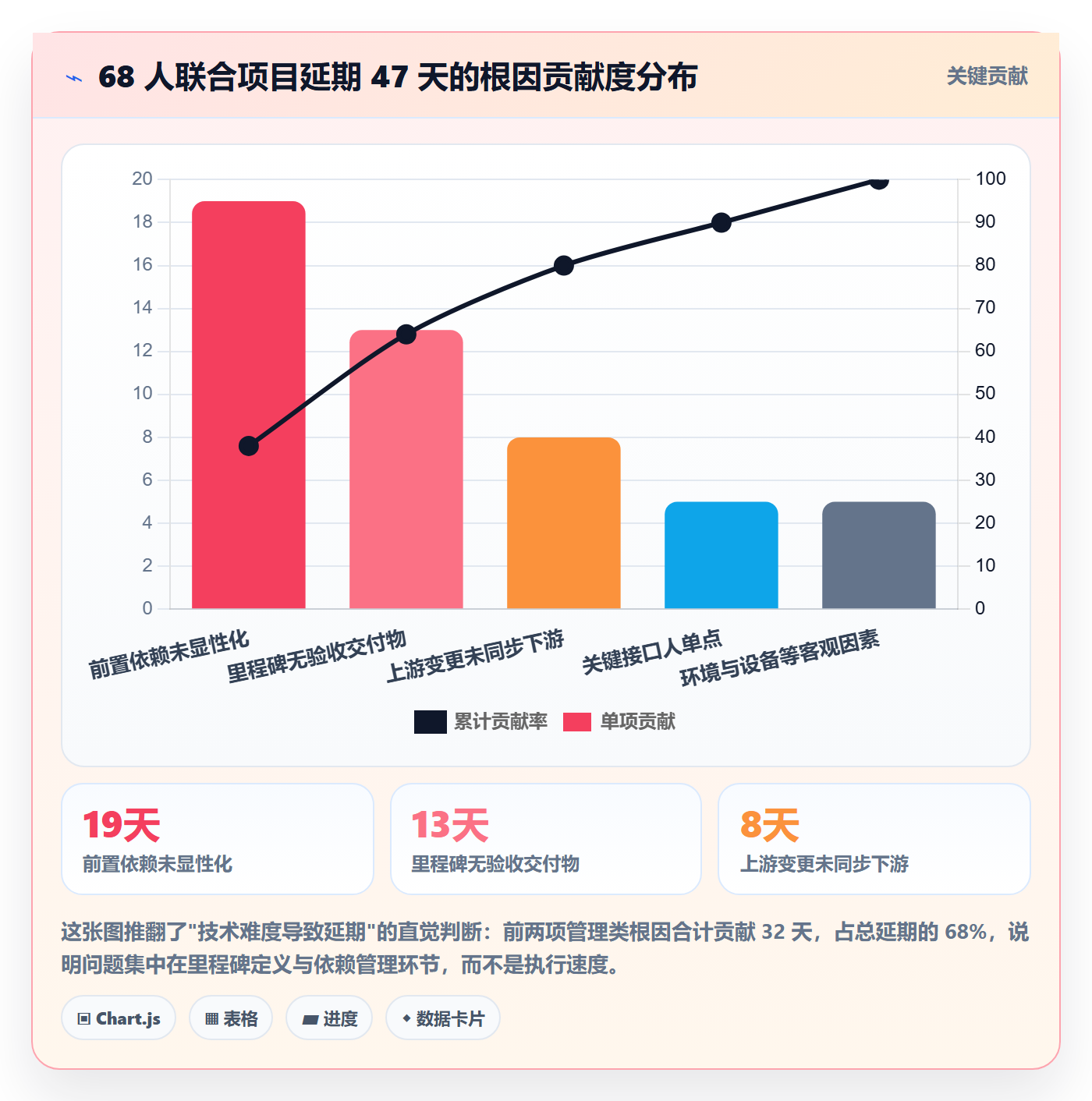 里程碑落地方案：项目成员开展里程碑的协同管理案例解析