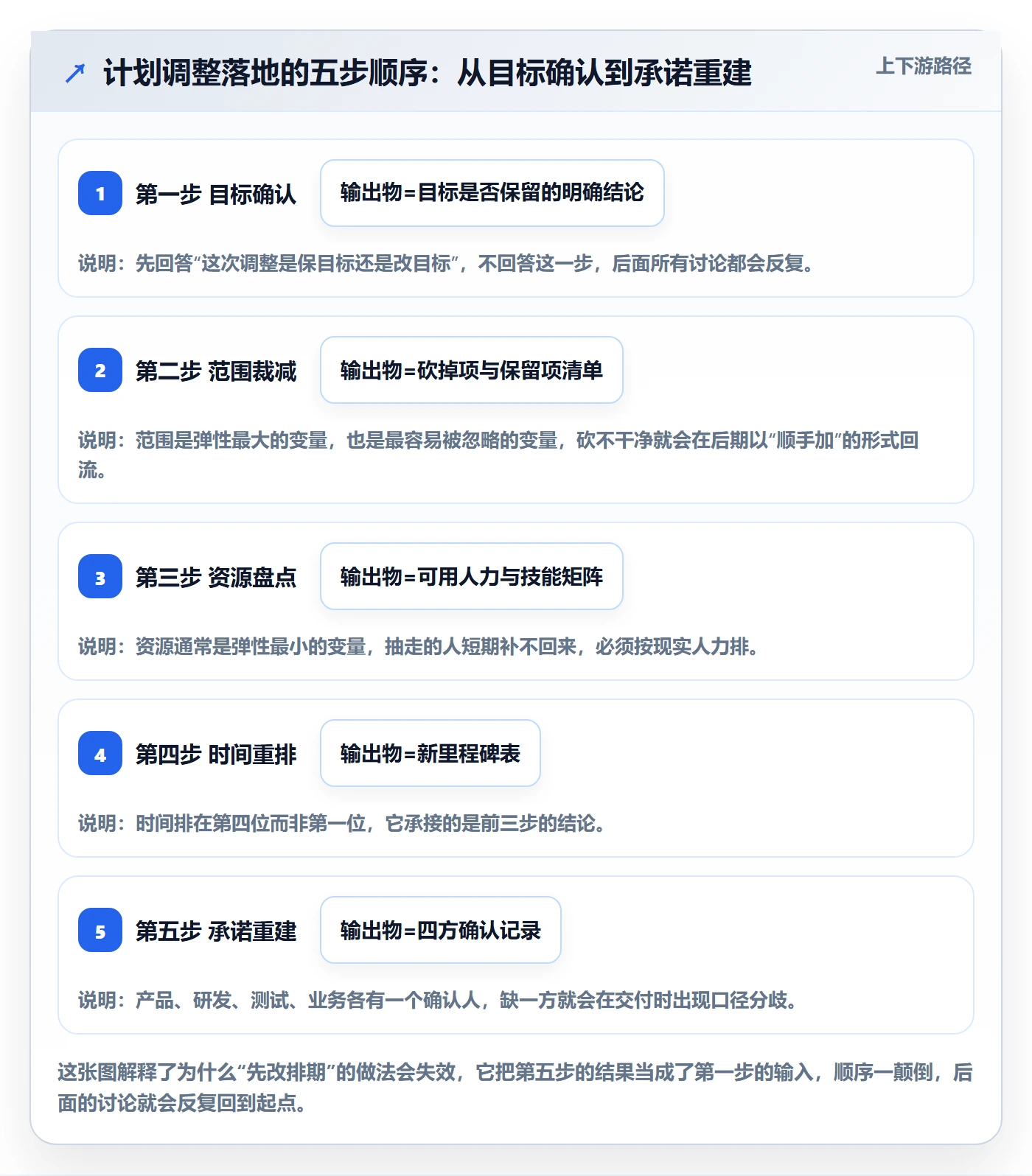 计划调整落地方案：产品经理开展项目规划的落地方案案例解析