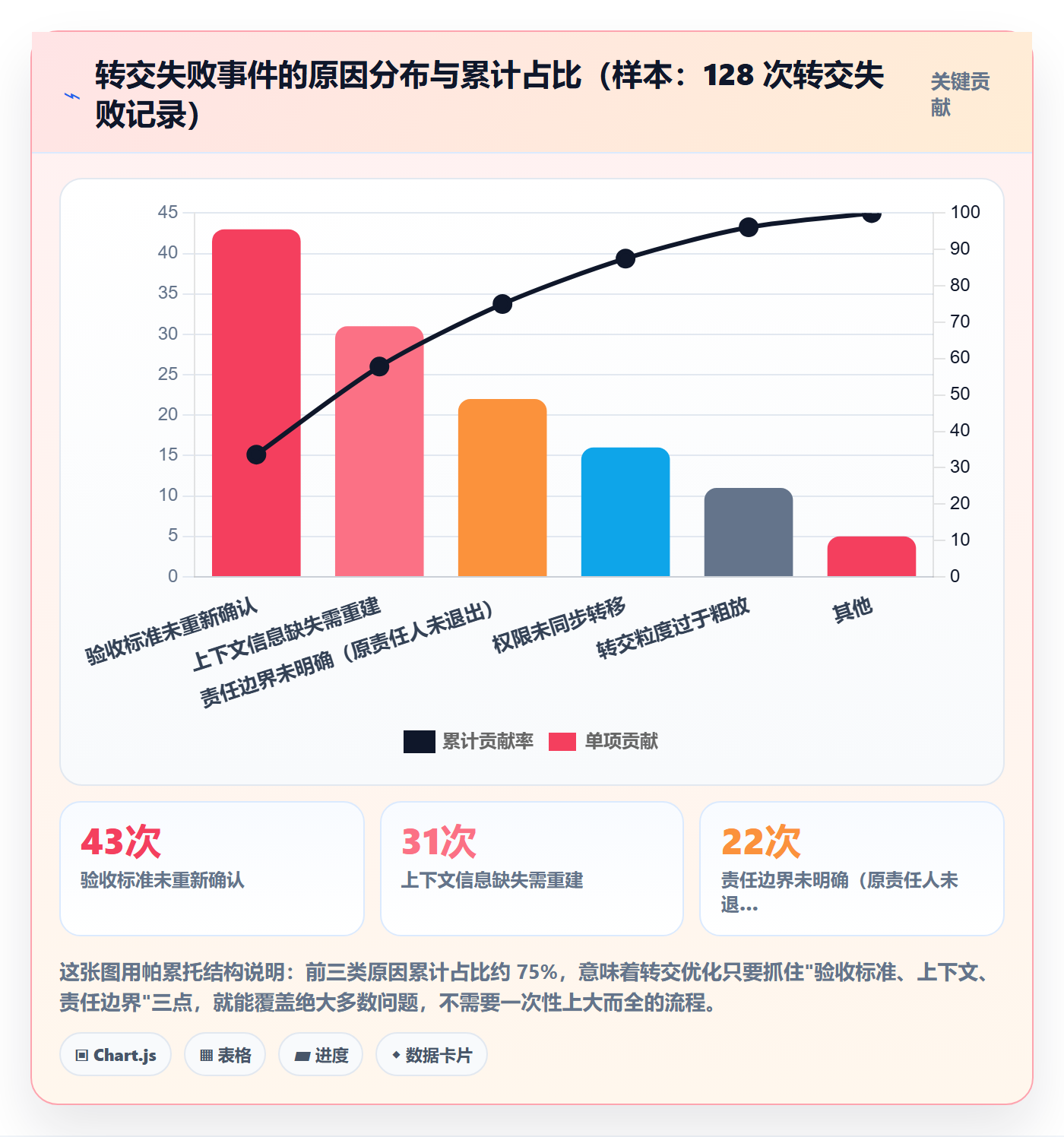 转交实操方法:PMO提升任务分派效率的落地方案方法与模板