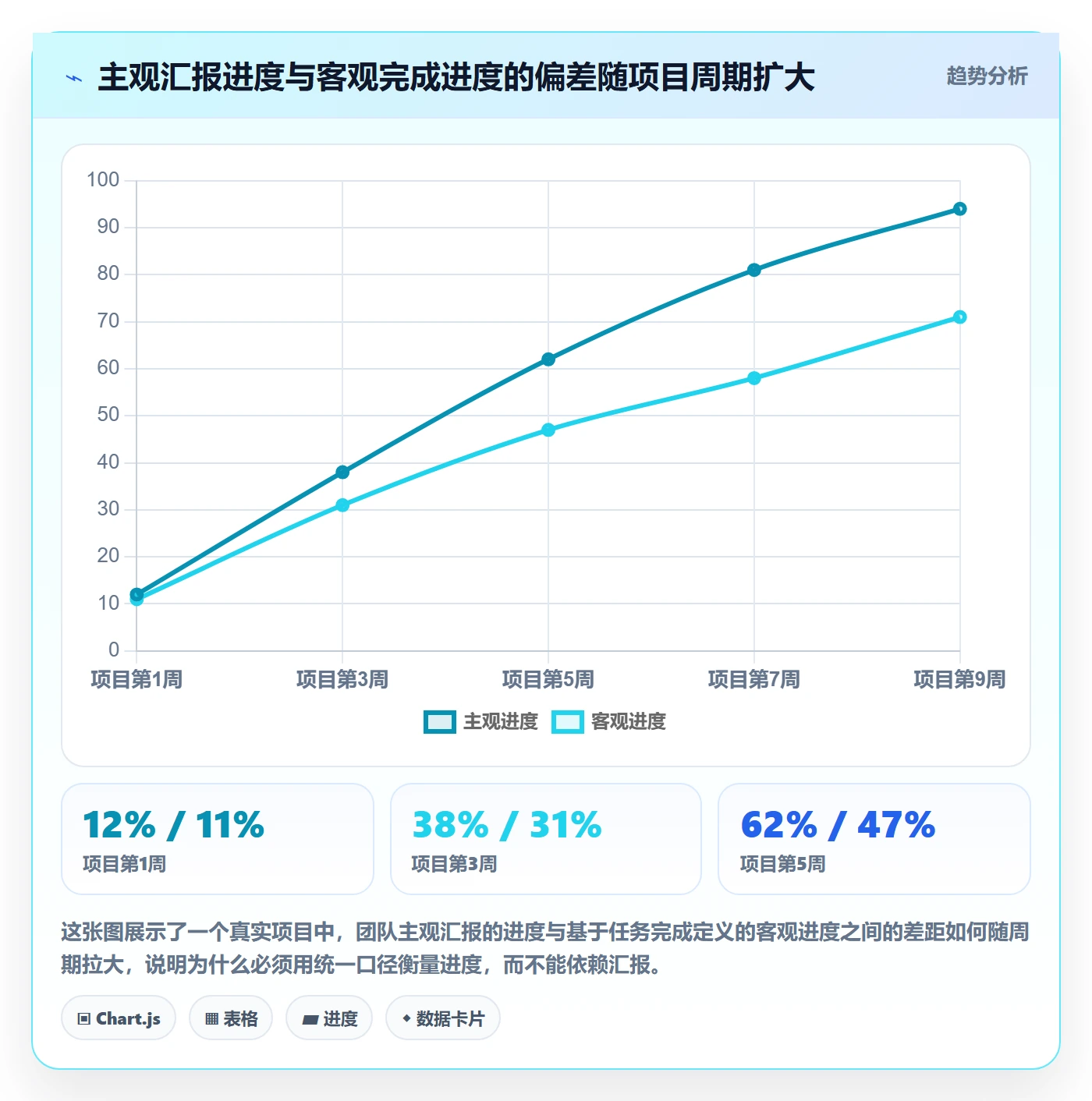 进度偏差实操方法:产品经理提升进度管理效率的流程优化方法与模板