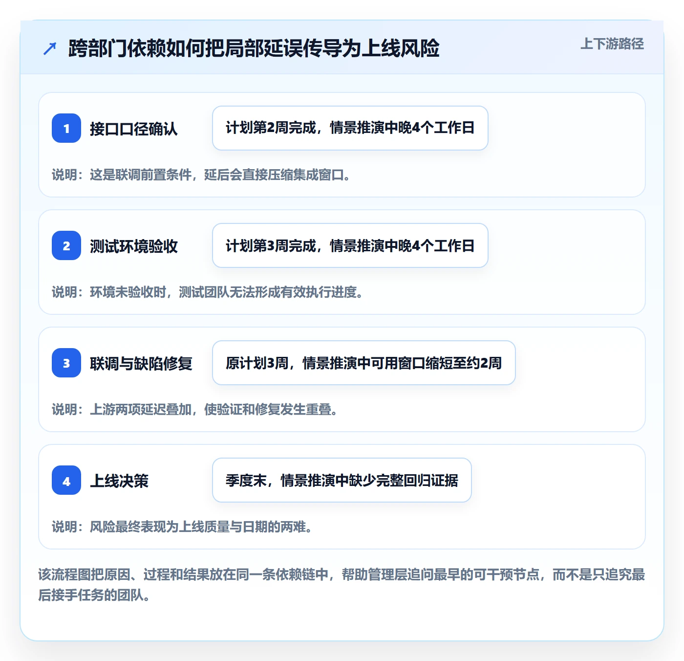 延期原因管理指南：管理层如何做好延期管理，协同管理全流程