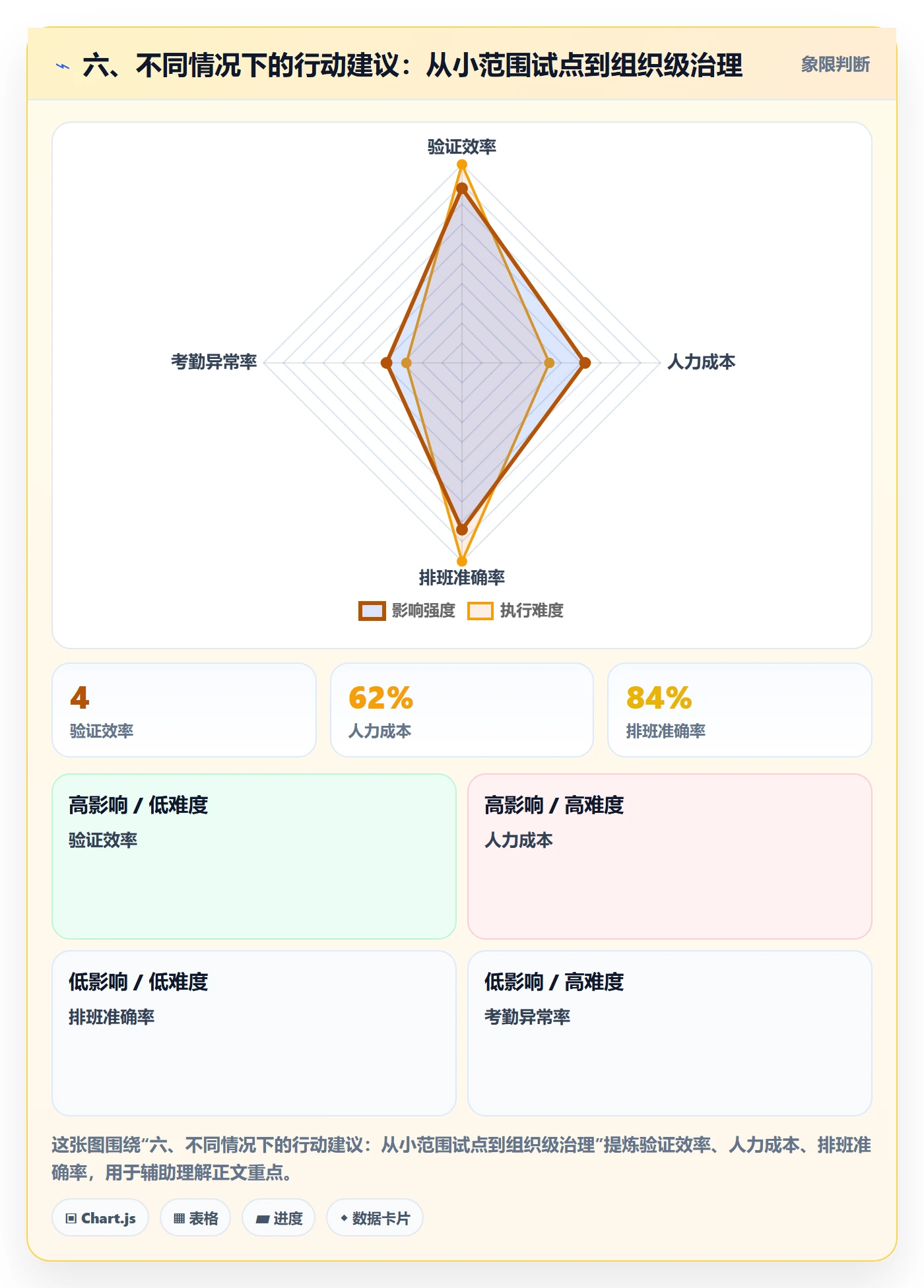 六、不同情况下的行动建议:从小范围试点到组织级治理