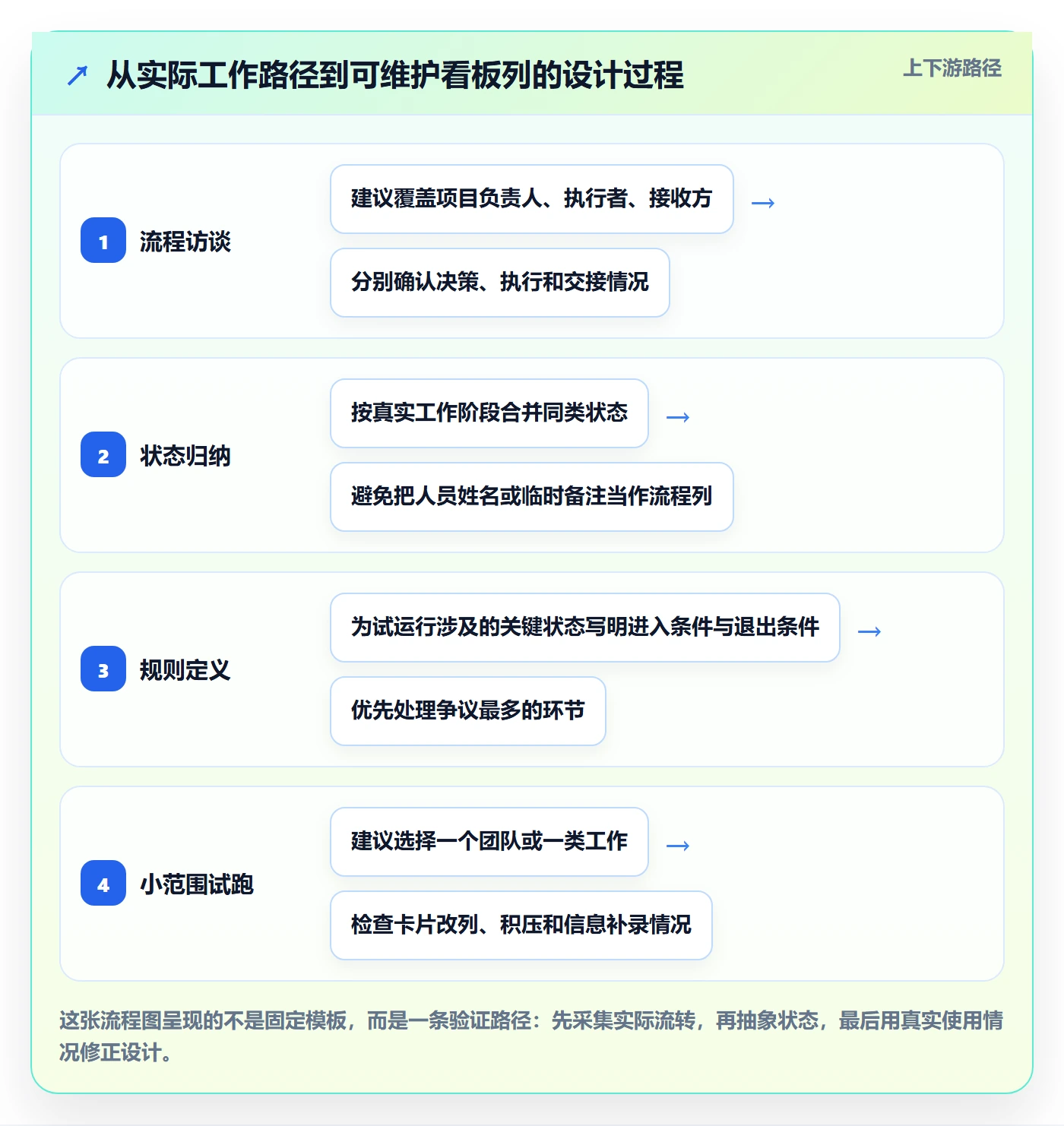 看板管理指南:项目负责人如何做好看板,入门指南全流程