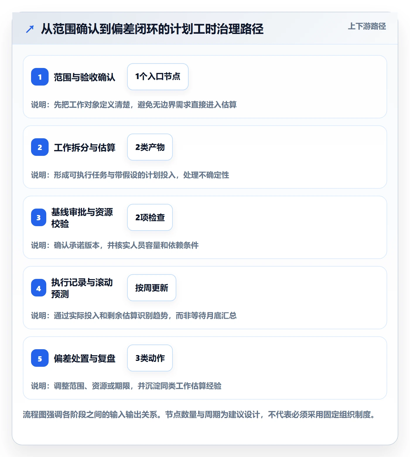 计划工时管理指南:PMO如何做好工时管理,流程优化全流程
