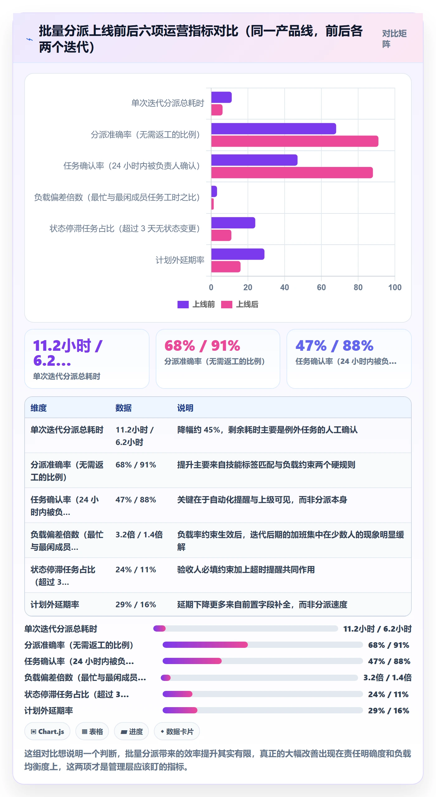 批量分配怎么做？管理层流程优化：任务分派从0到1