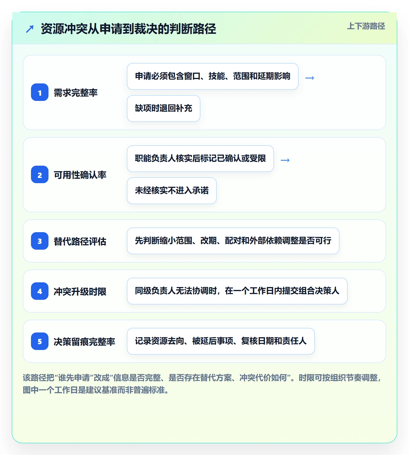 资源负载如何做好空闲资源?项目负责人制度设计与操作步骤