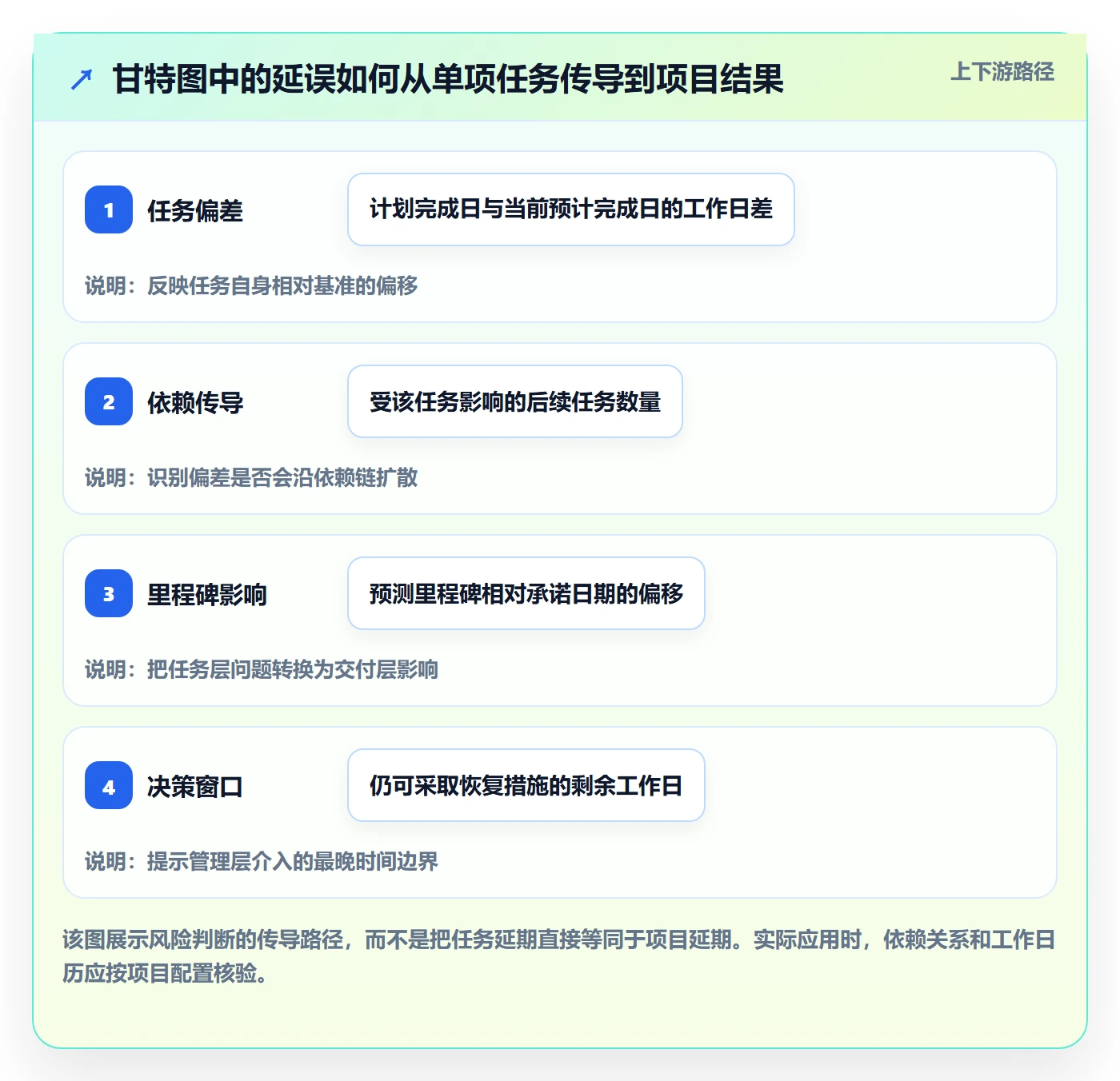 实际时间怎么做?管理层风险控制:甘特图从0到1