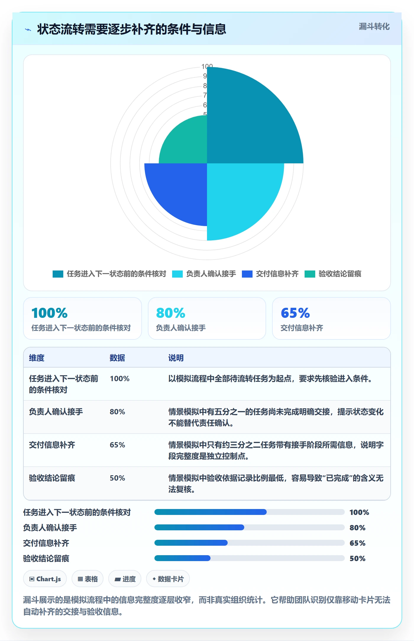 拖拽最佳实践：项目经理看板最佳实践，常见问题