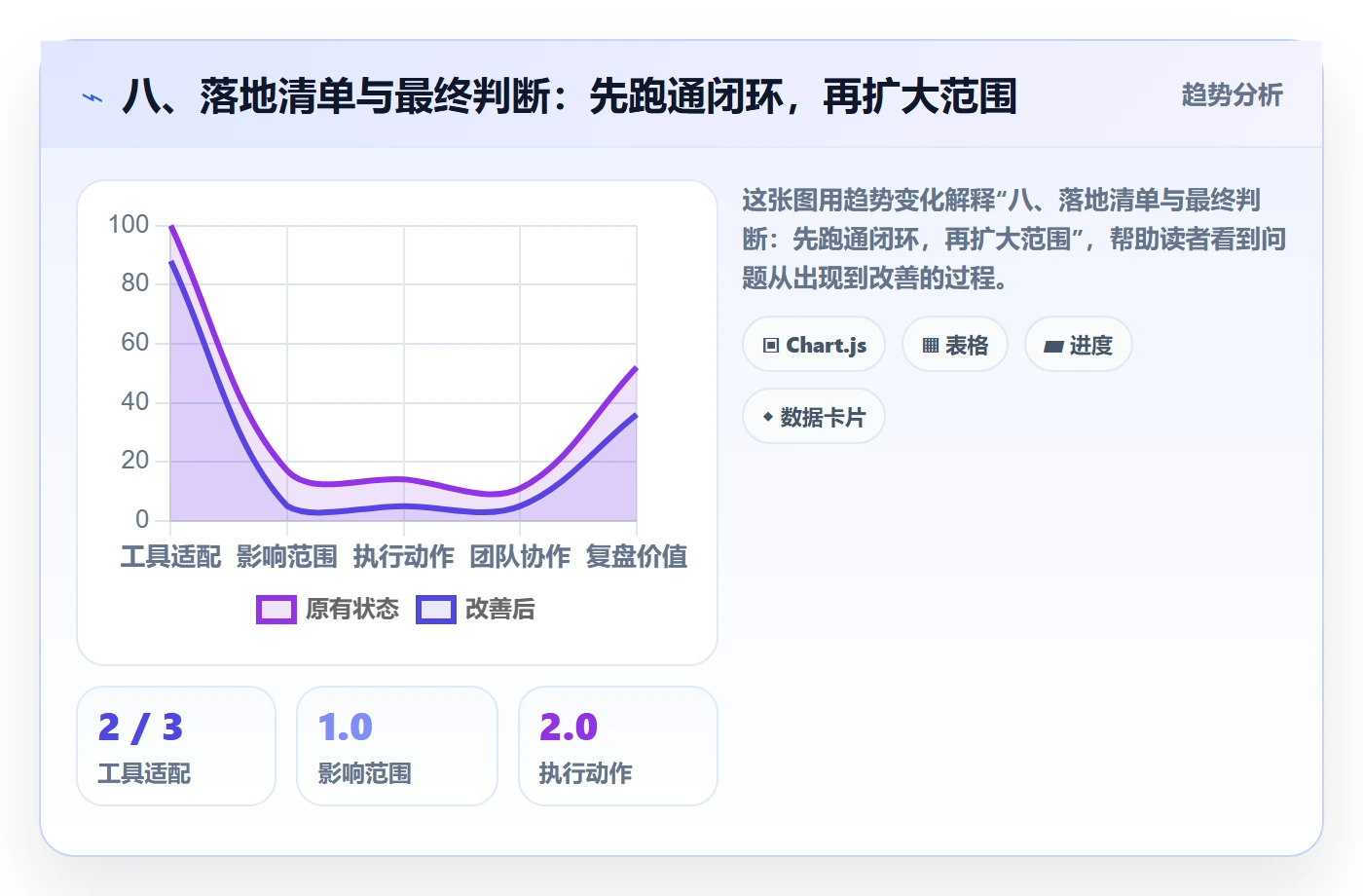 八、落地清单与最终判断：先跑通闭环，再扩大范围