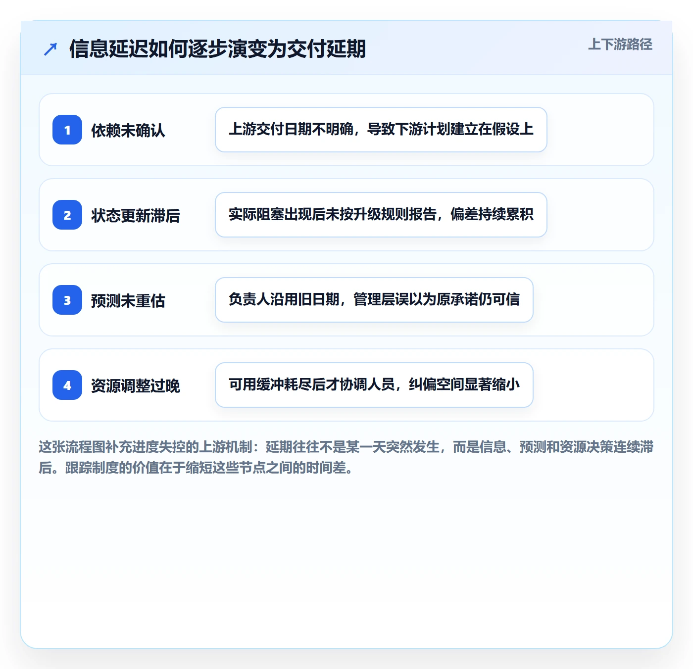 跟踪流程与规范:项目成员进度跟踪制度设计关键指标
