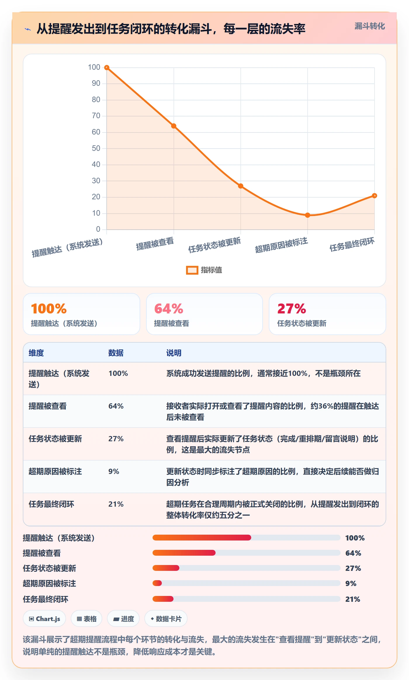 超期提醒流程与规范:研发团队任务提醒数据分析关键指标