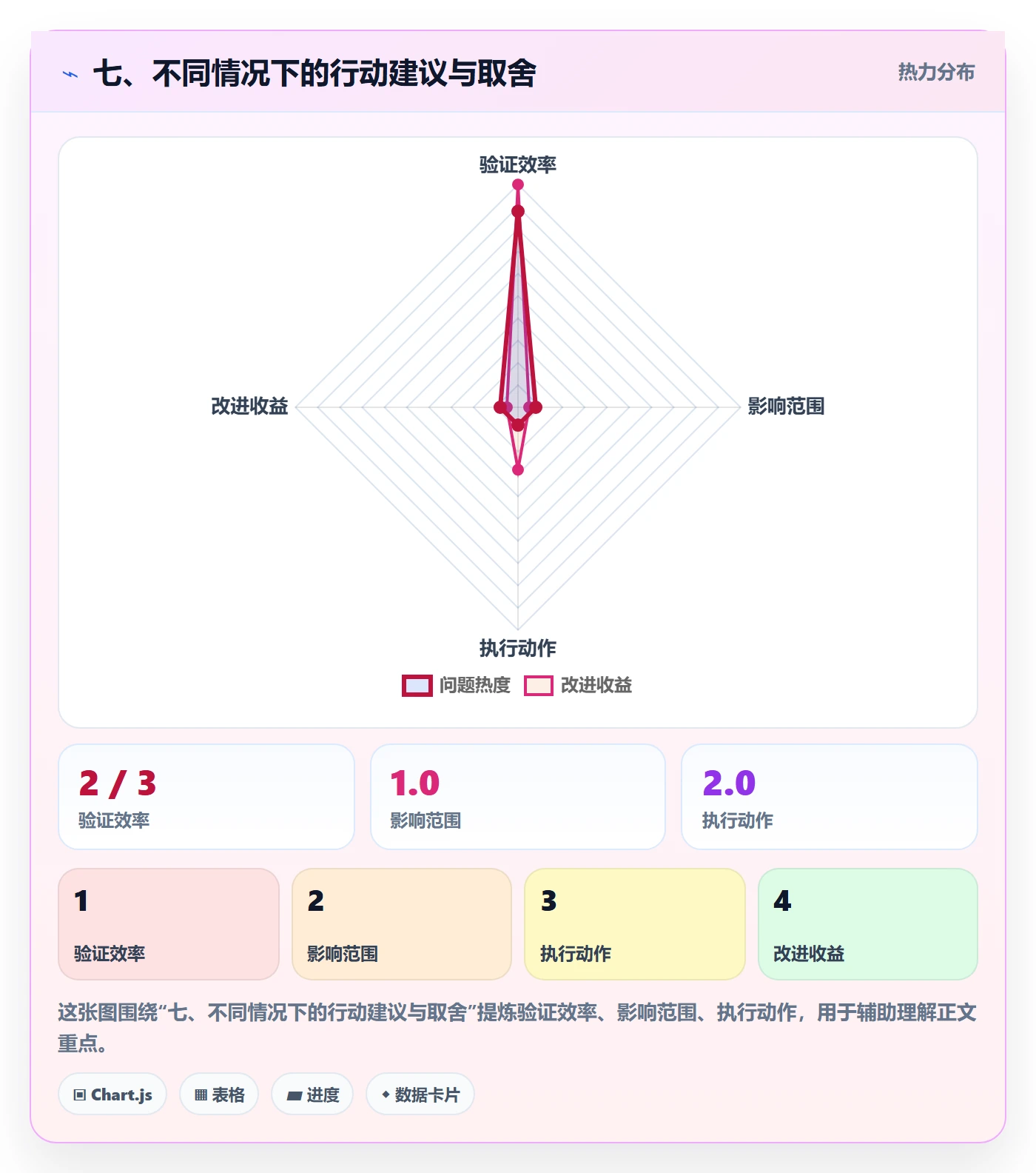 七、不同情况下的行动建议与取舍