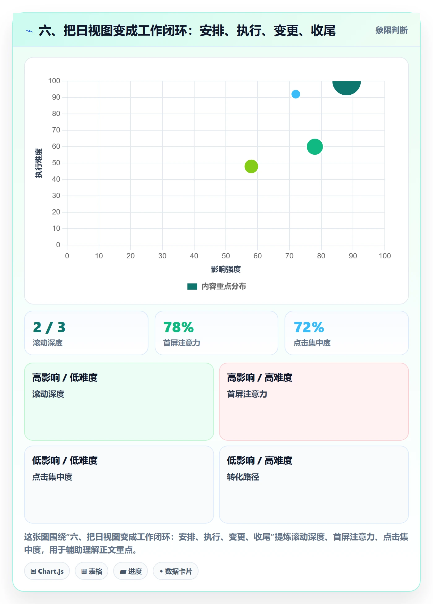 六、把日视图变成工作闭环:安排、执行、变更、收尾