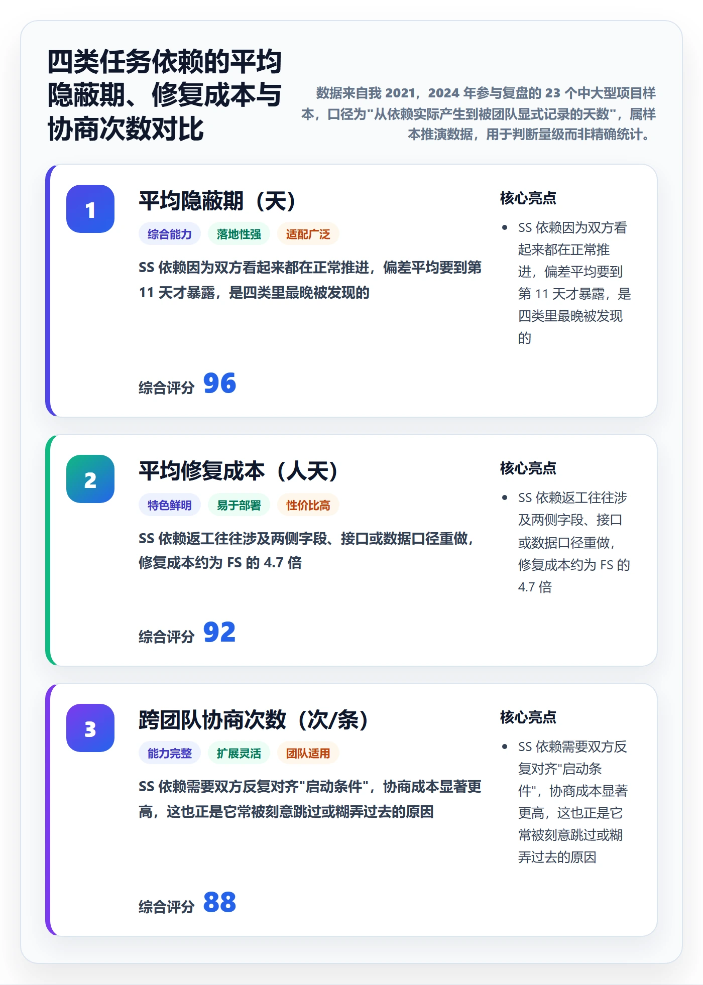 SS管理指南：产品经理如何做好任务依赖，实操方法全流程