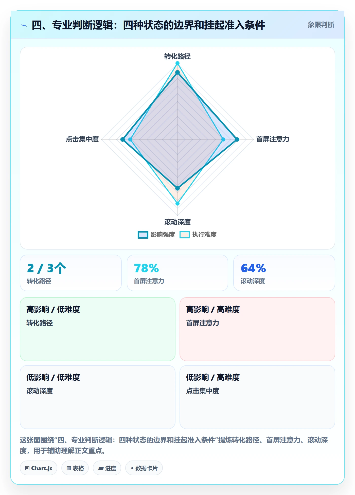 四、专业判断逻辑：四种状态的边界和挂起准入条件
