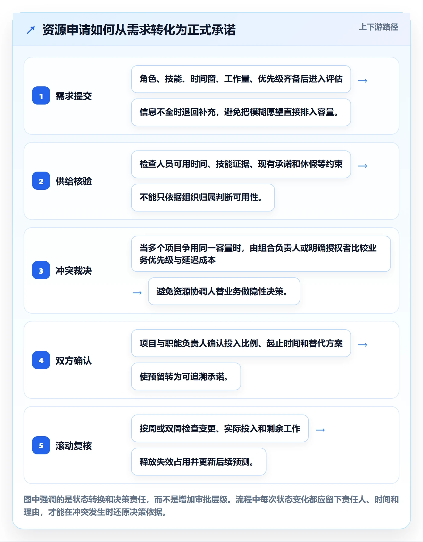 资源池最佳实践：项目经理资源管理流程优化，常见问题