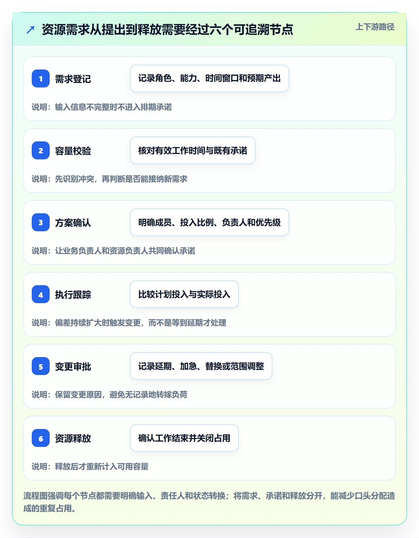 资源管理资源占用全流程：项目成员落地方案与一文讲清
