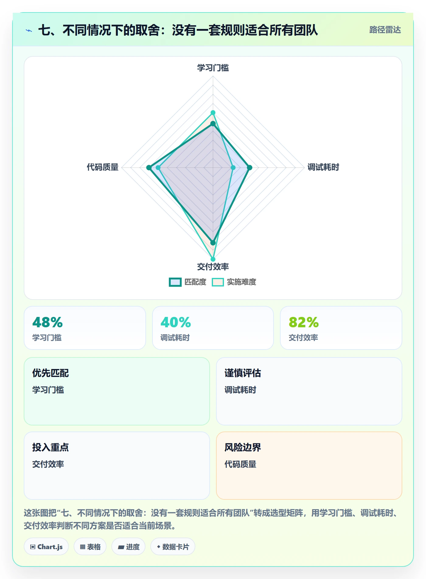 七、不同情况下的取舍:没有一套规则适合所有团队