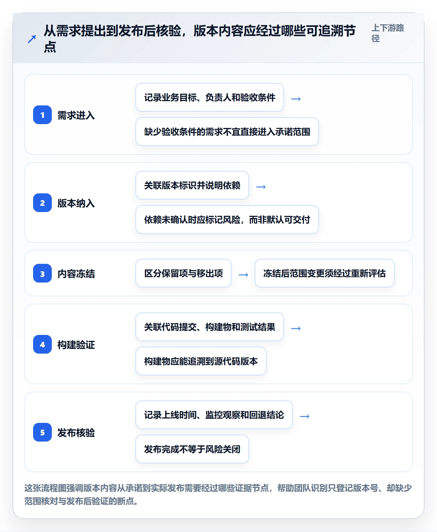 版本管理版本内容教程：研发团队实操方法，避坑指南