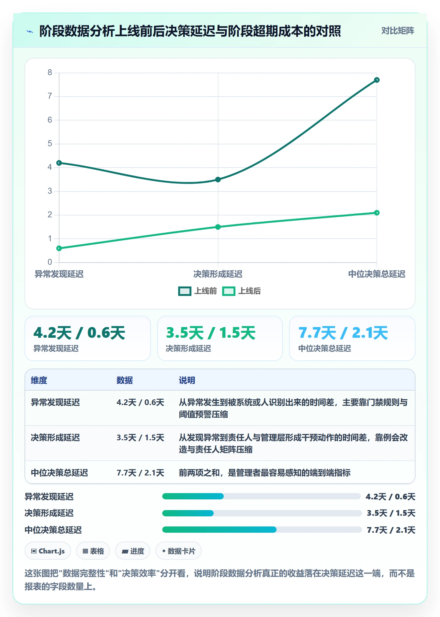 项目阶段落地方案：企业管理者开展项目阶段的数据分析案例解析