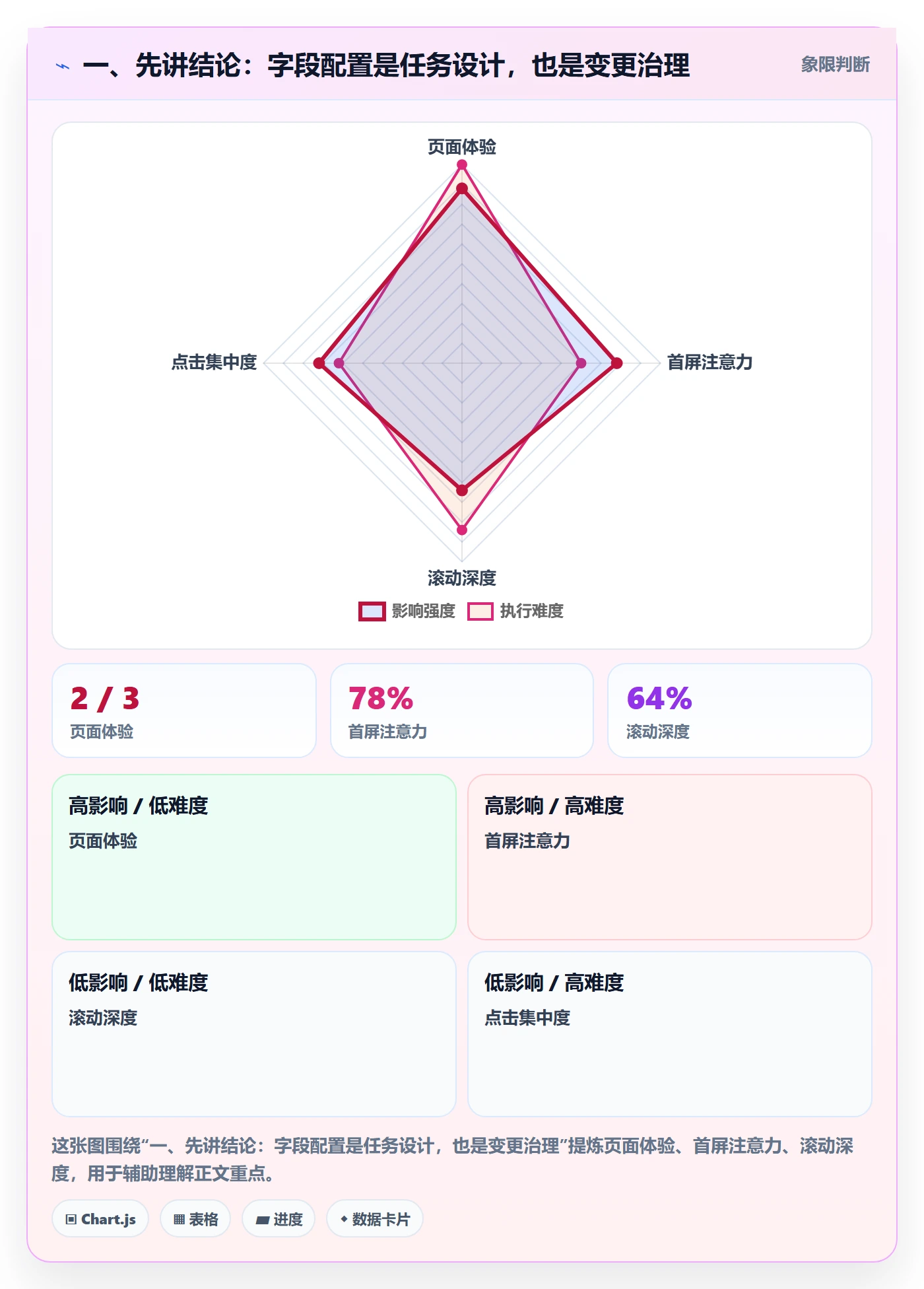 字段配置实操方法：产品经理提升列表视图效率的风险控制方法与模板