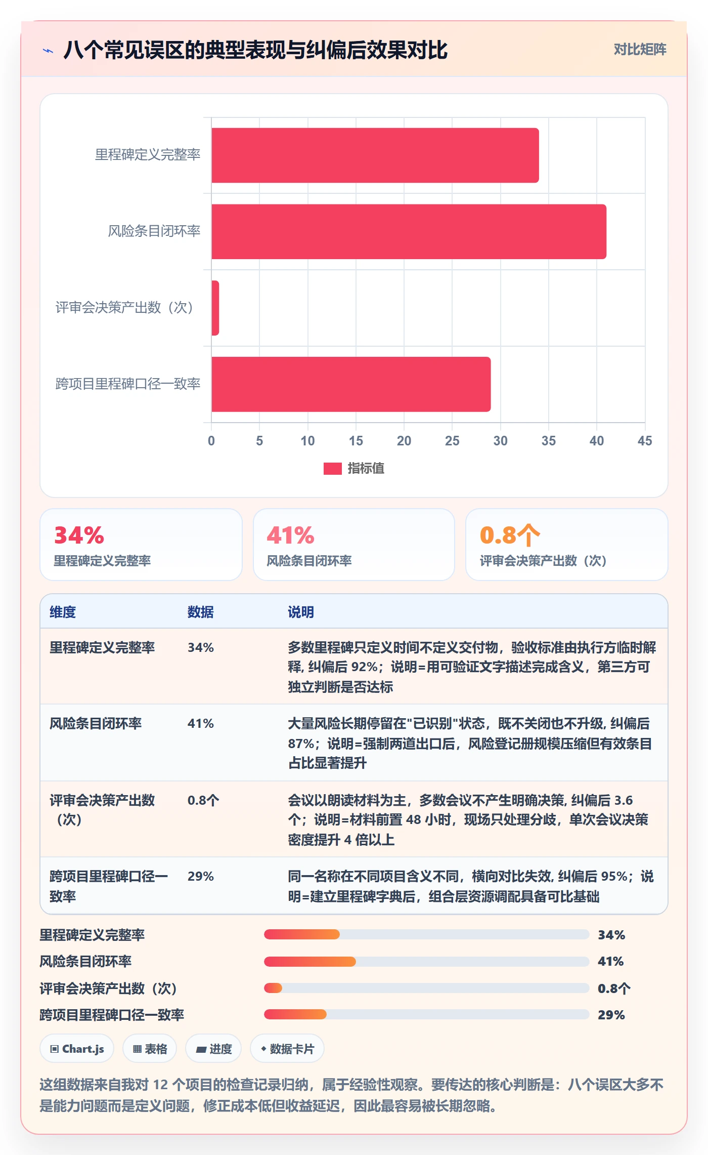 关键节点最佳实践:管理层里程碑风险控制,常见问题