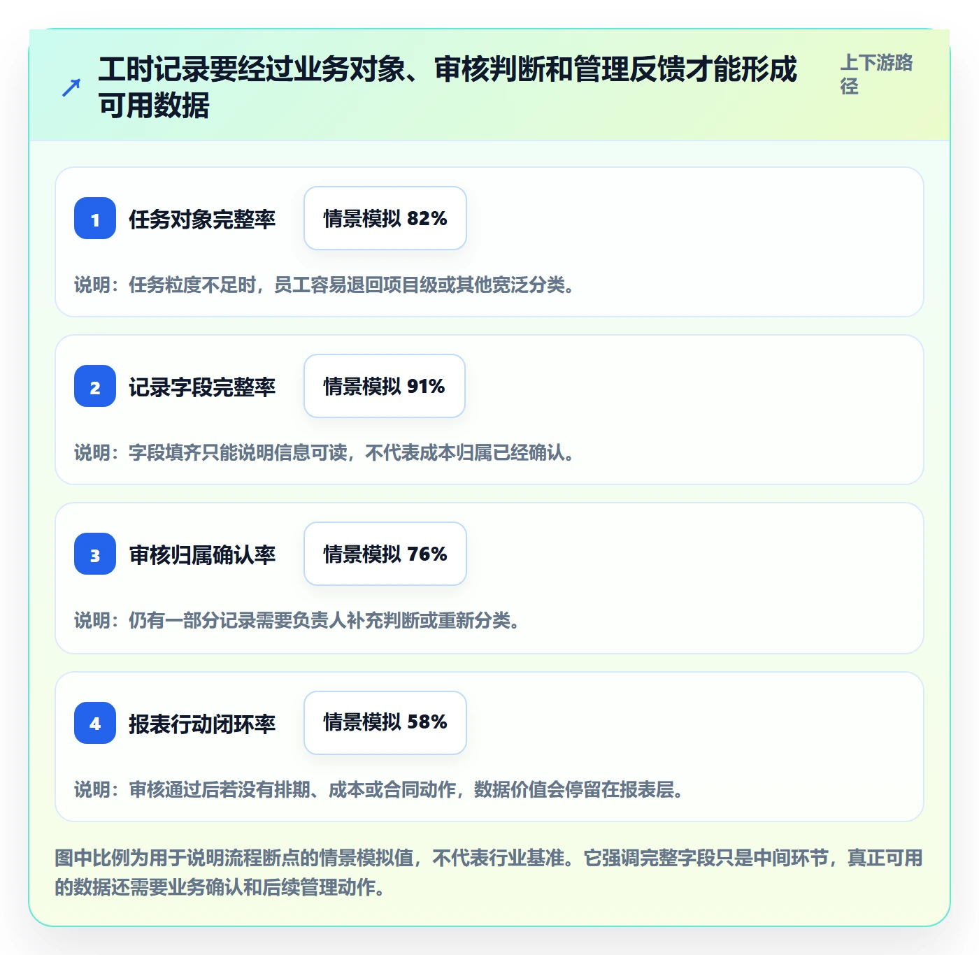 工时审核落地方案：实施团队开展工时管理的数据分析案例解析