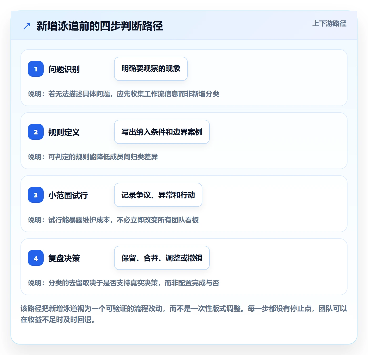 泳道最佳实践:研发团队看板效率提升,常见问题