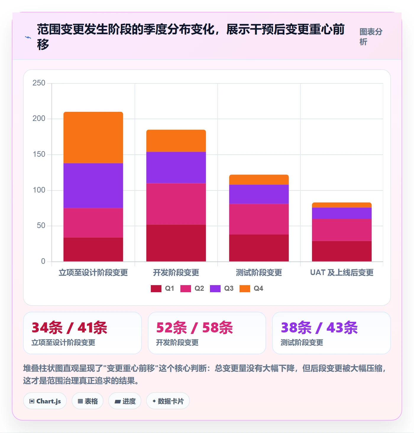 范围落地方案:管理层开展项目范围的数据分析案例解析