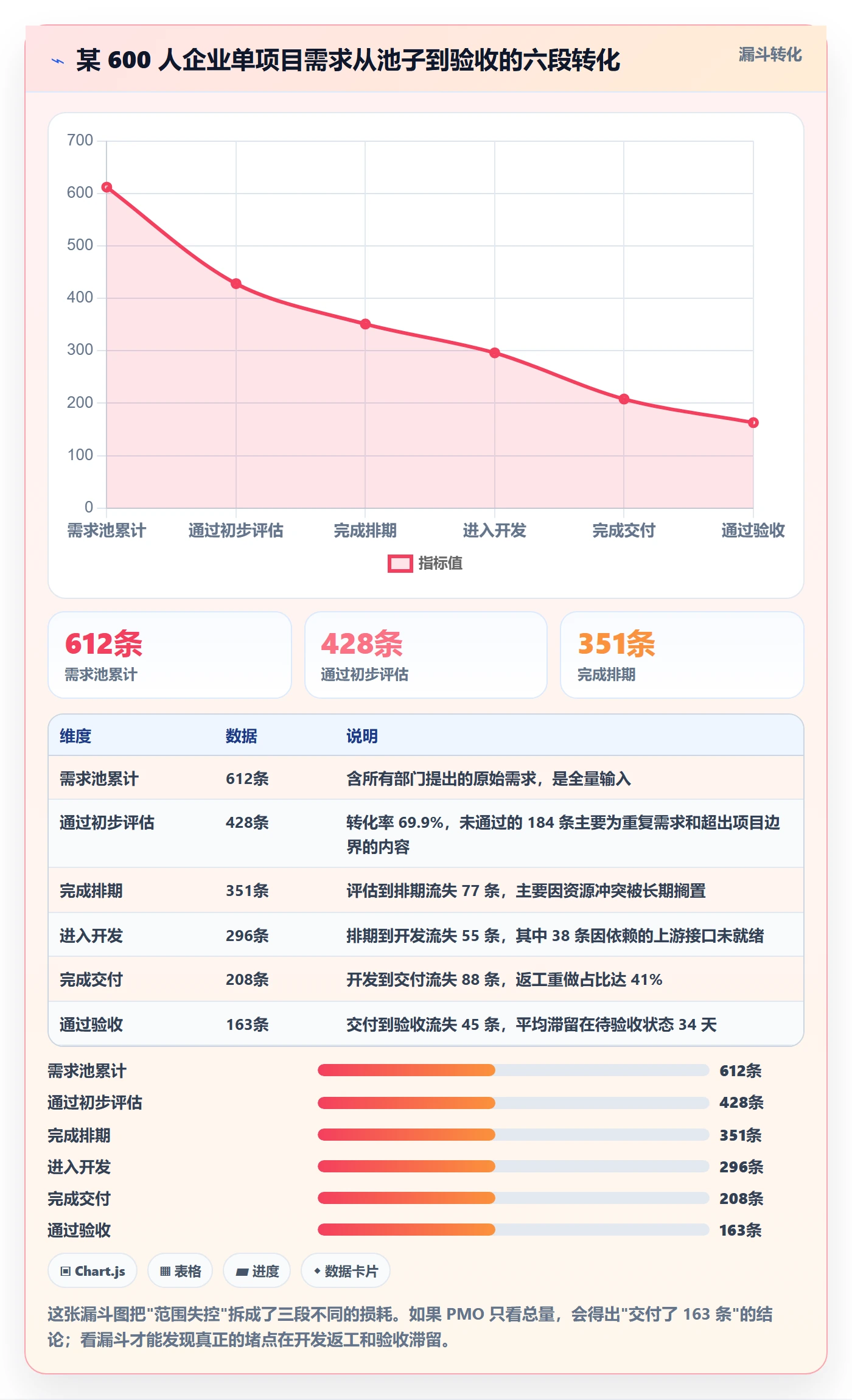 工作范围最佳实践:PMO项目范围数据分析,常见问题