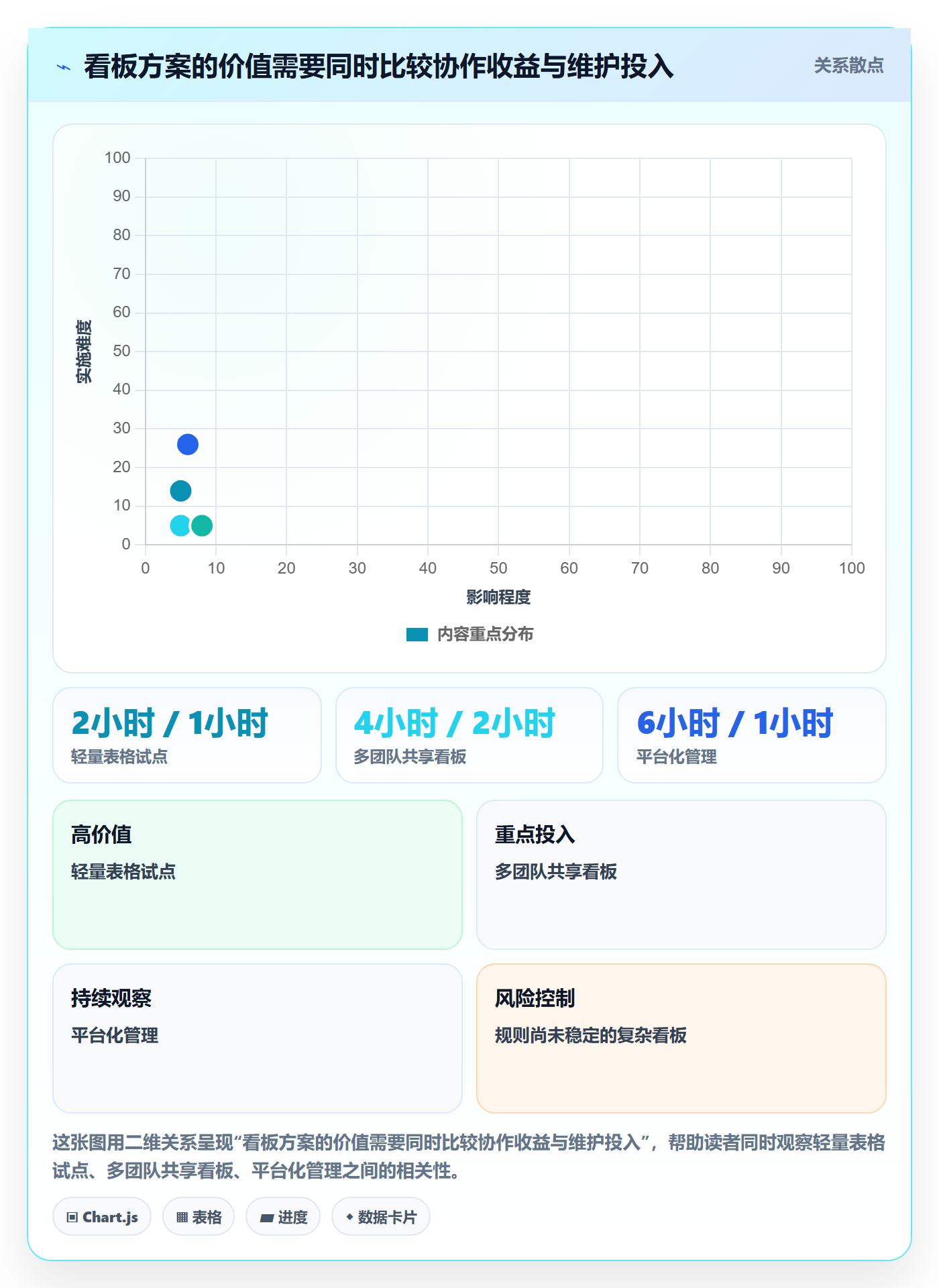 卡片落地方案:项目成员开展看板的协同管理案例解析