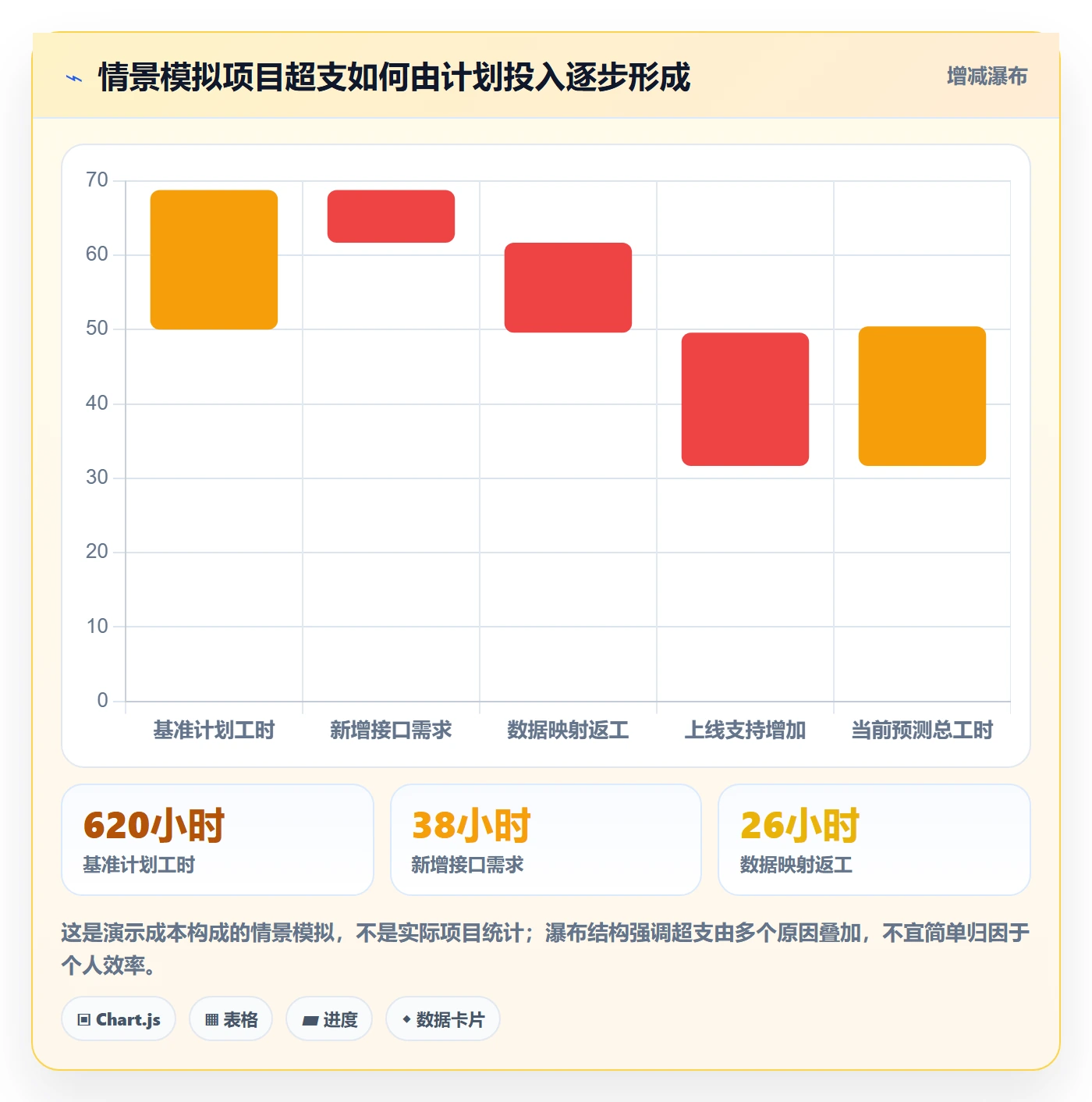 项目工时落地方案:实施团队开展工时表的实操方法案例解析