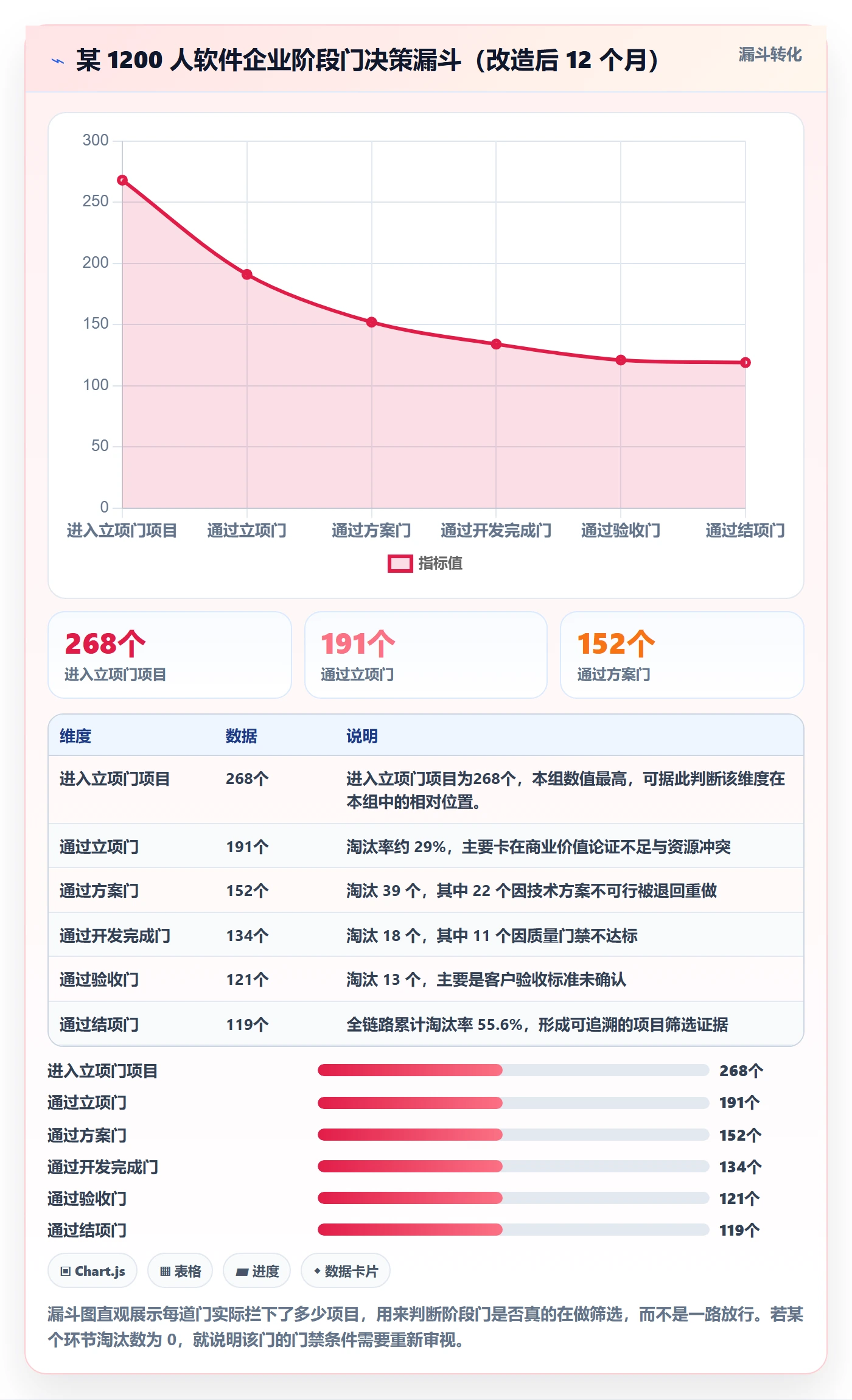阶段门落地方案:管理层开展项目阶段的效率提升案例解析