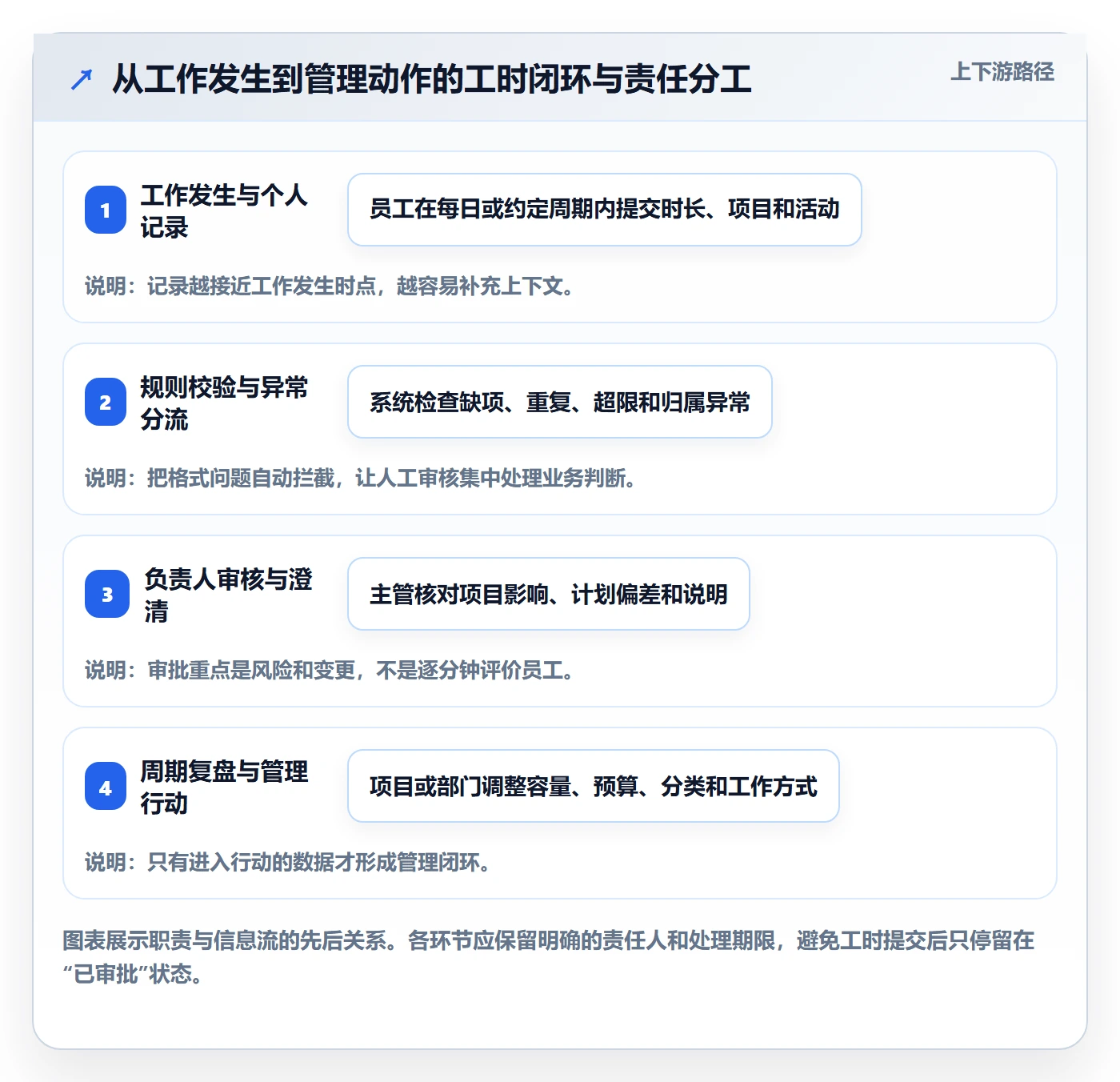 Timesheet最佳实践:企业管理者工时表流程优化,常见问题