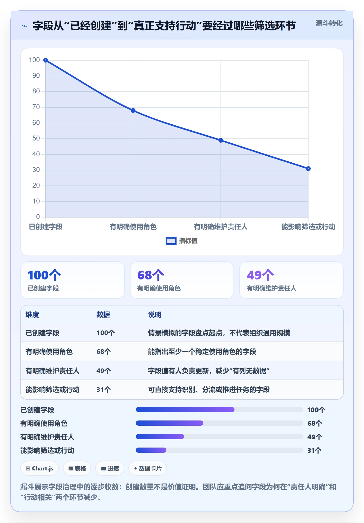 字段配置实操方法：项目成员提升列表视图效率的制度设计方法与模板